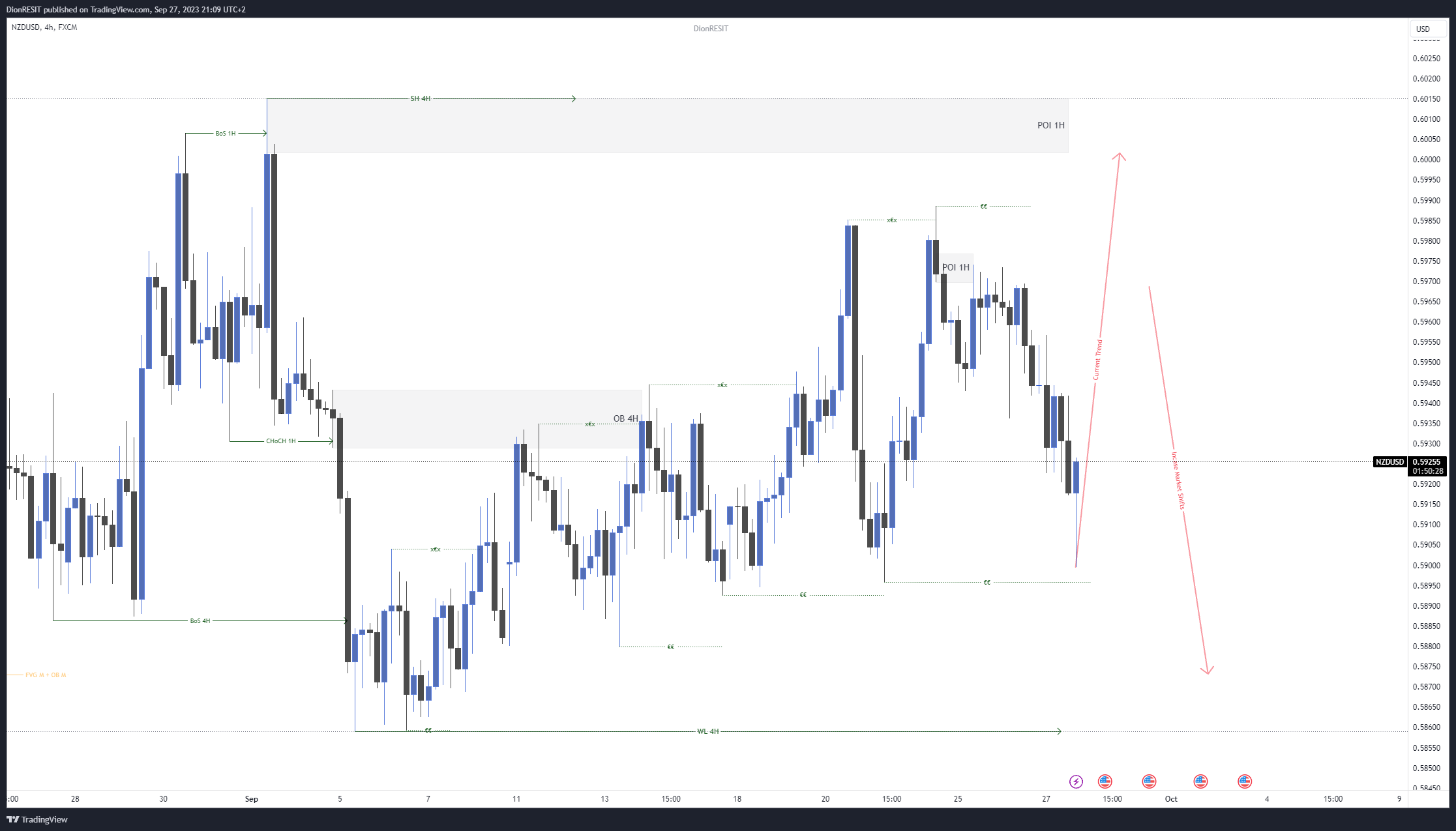 FX:NZDUSD Chart Image by Dion-FX