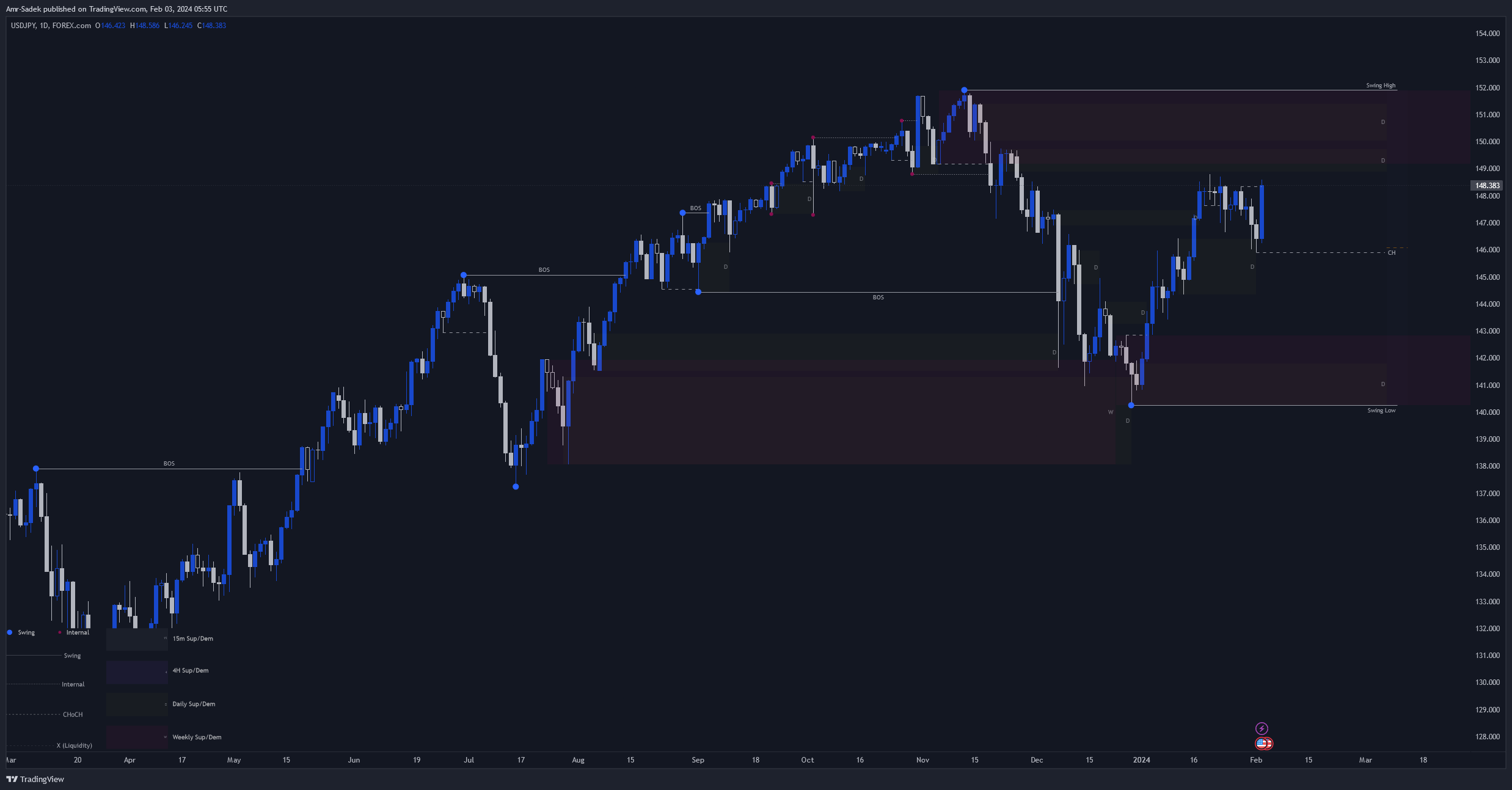 FOREXCOM:USDJPY Chart Image by Amr-Sadek