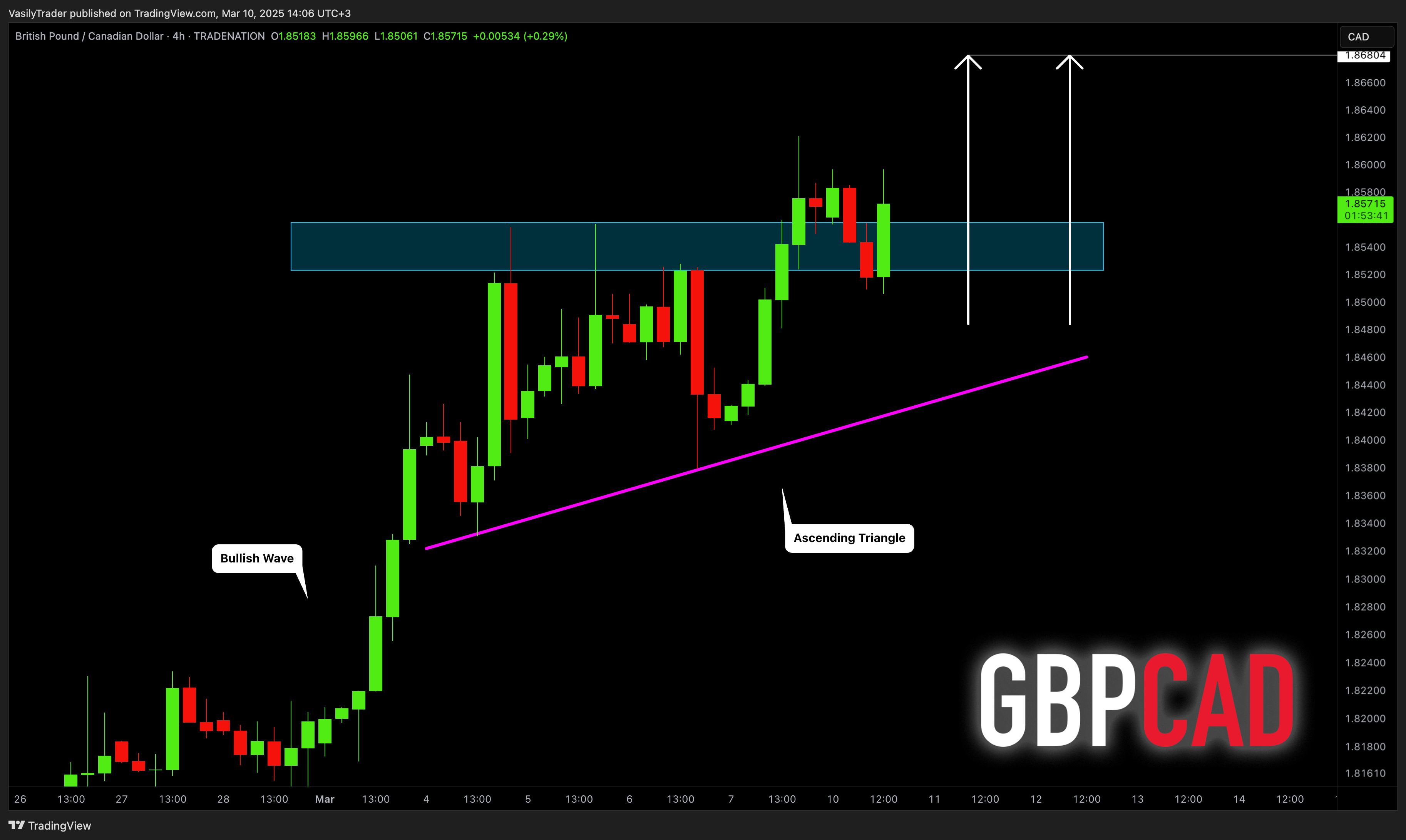 TRADENATION:GBPCAD Chart Image by VasilyTrader