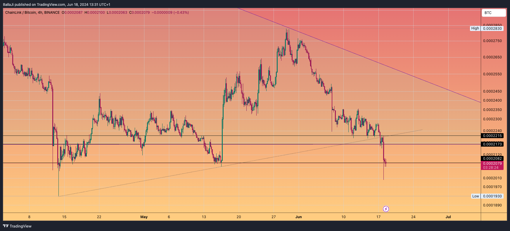BINANCE:LINKBTC Chart Image by BallaJi
