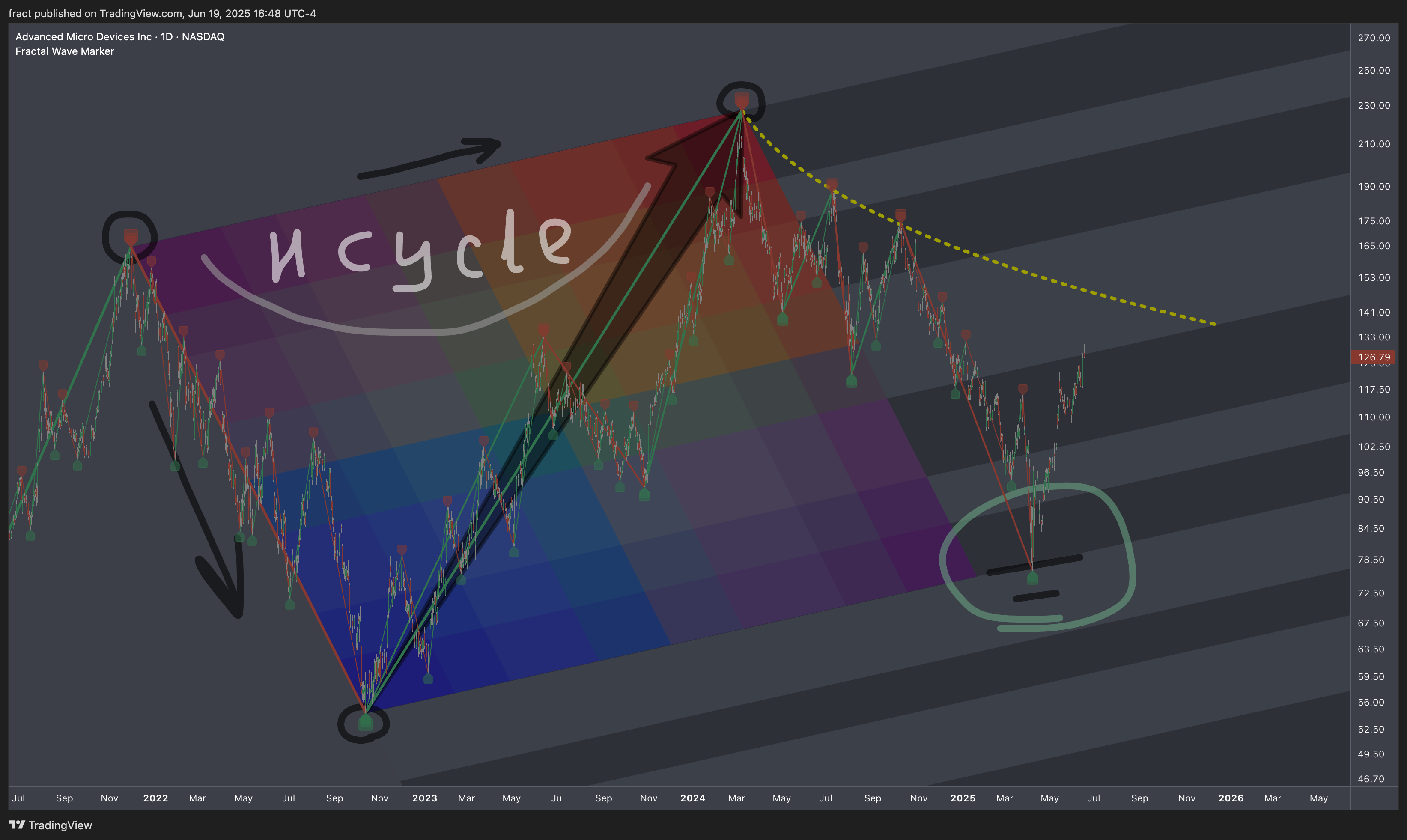 BATS:AMD Chart Image by fract