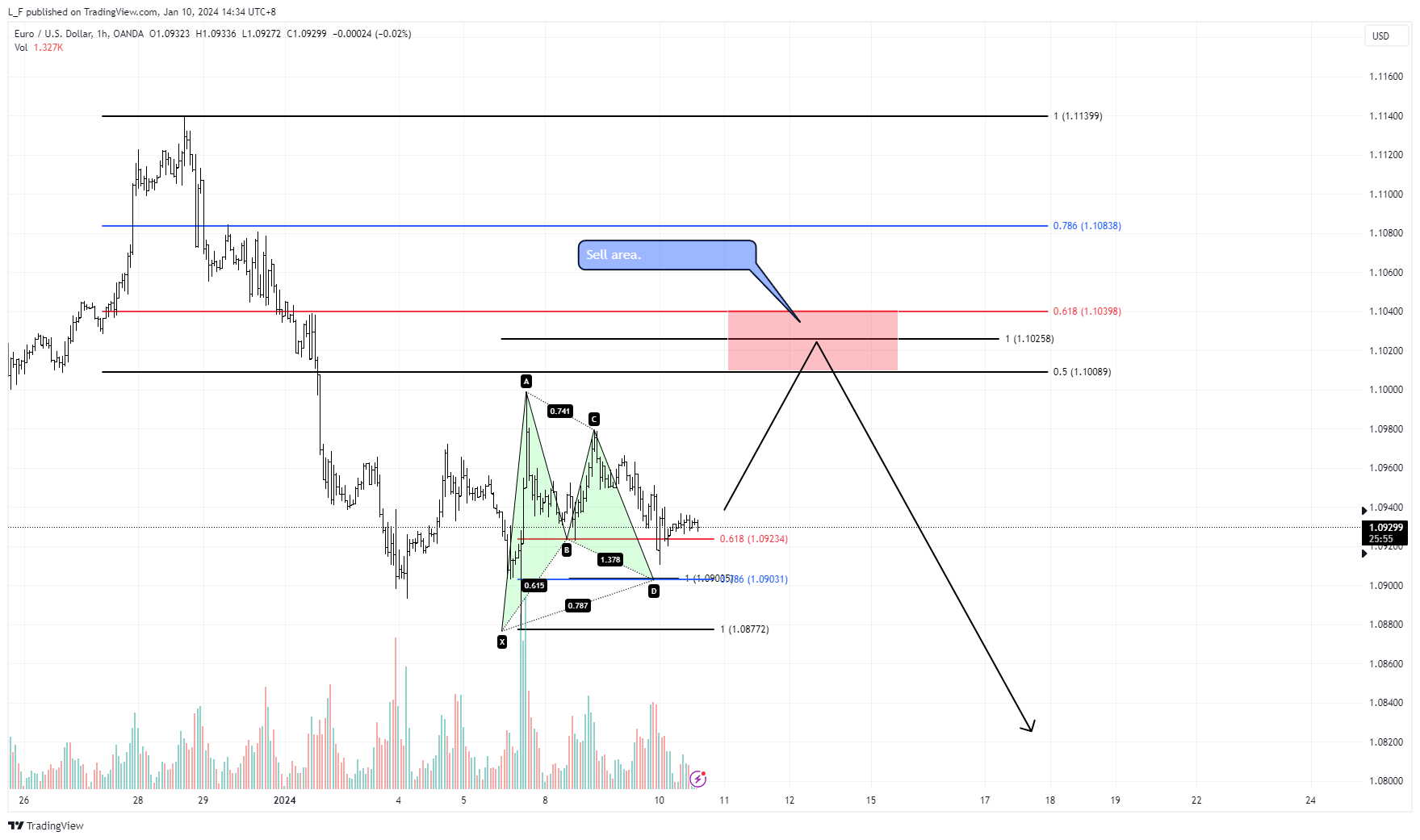 OANDA:EURUSD Chart Image by L_F