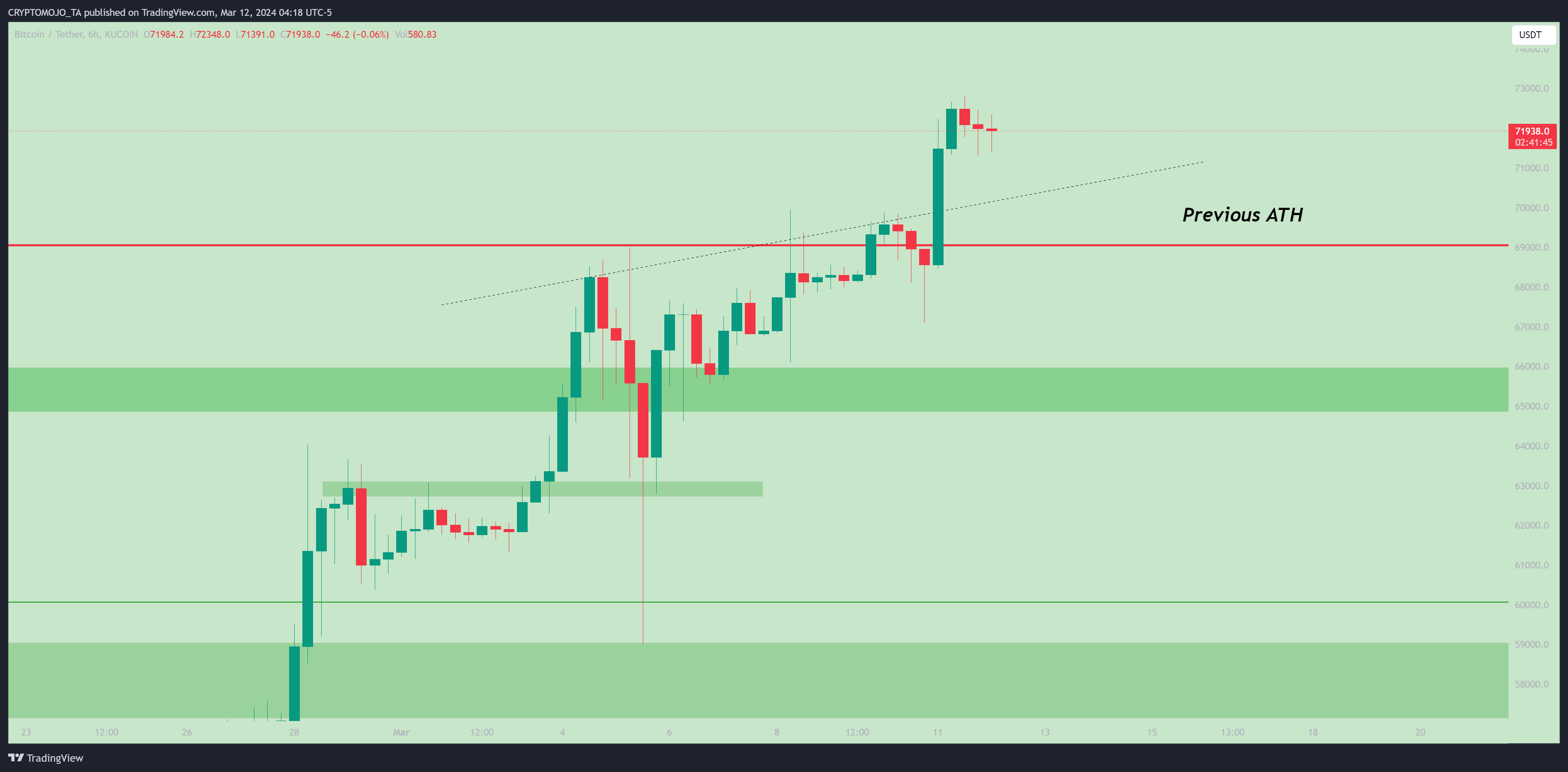 KUCOIN:BTCUSDT Chart Image by CRYPTOMOJO_TA