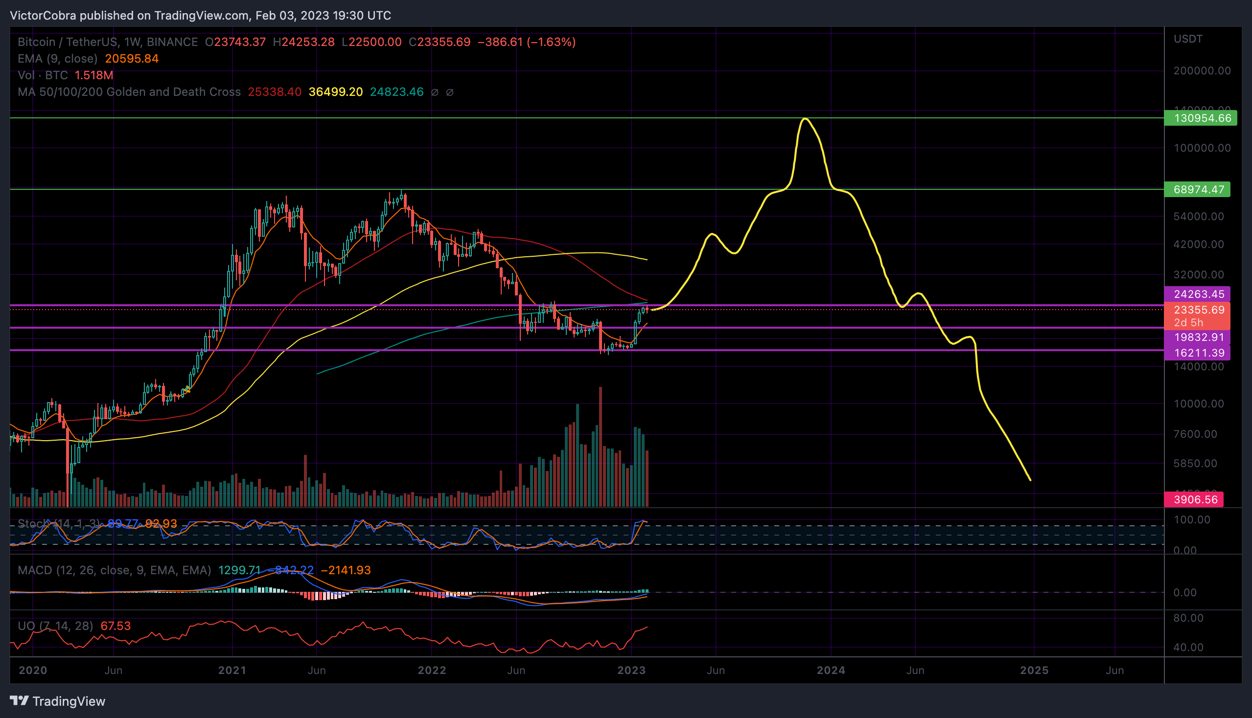 BINANCE:BTCUSDT Chart Image by VictorCobra