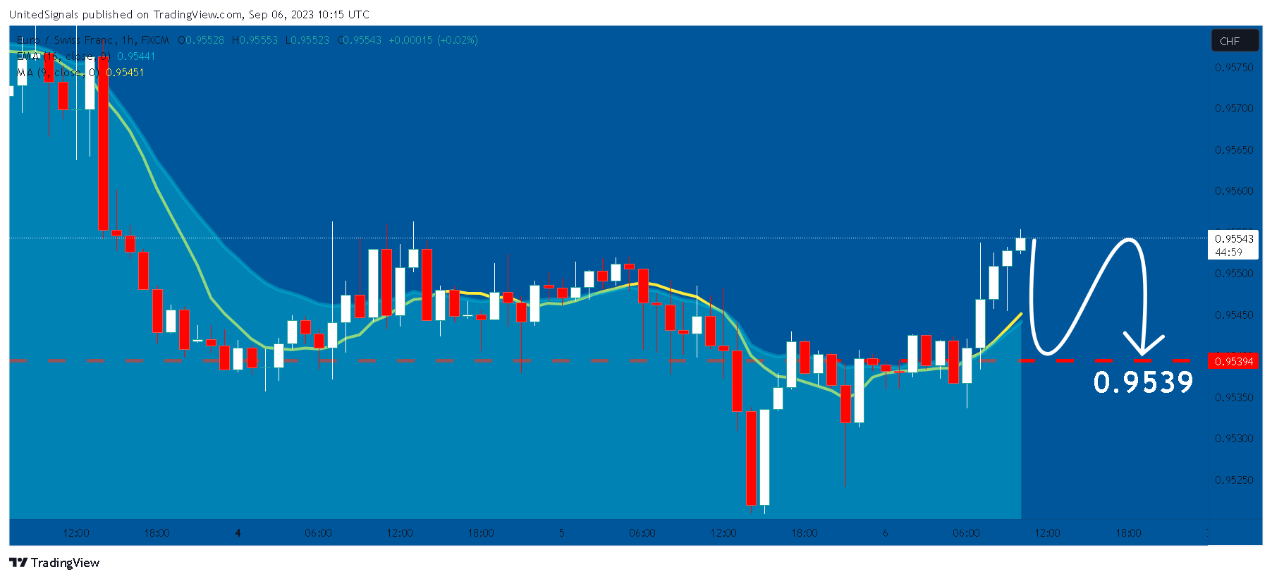 FX:EURCHF Chart Image by UnitedSignals