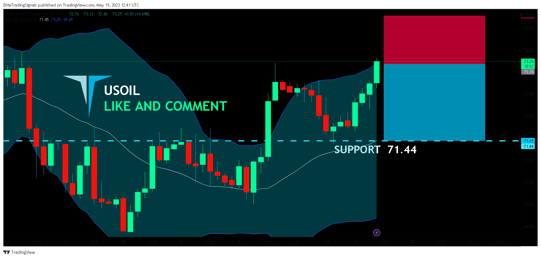 TVC:USOIL Chart Image by EliteTradingSignals
