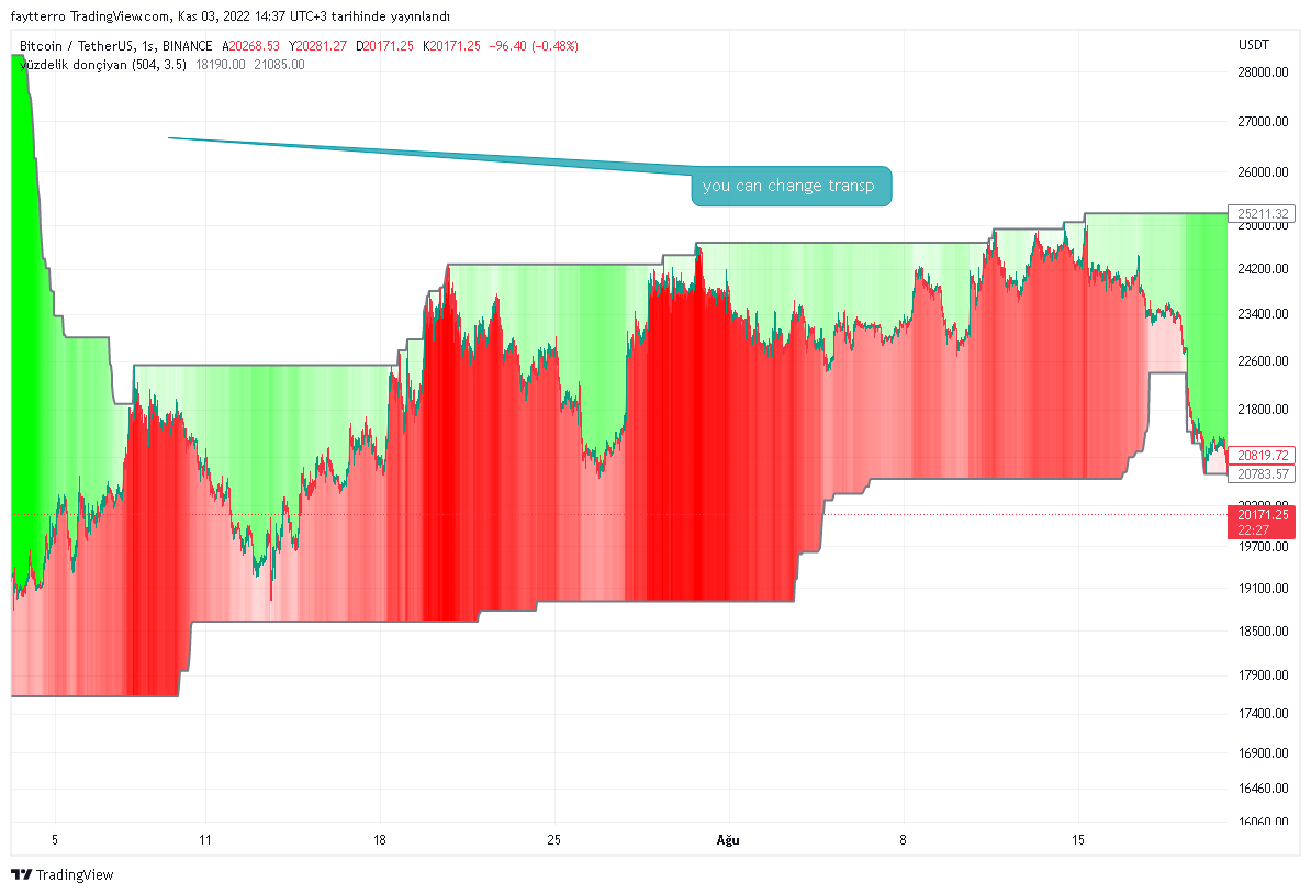BINANCE:BTCUSDT Chart Image by faytterro