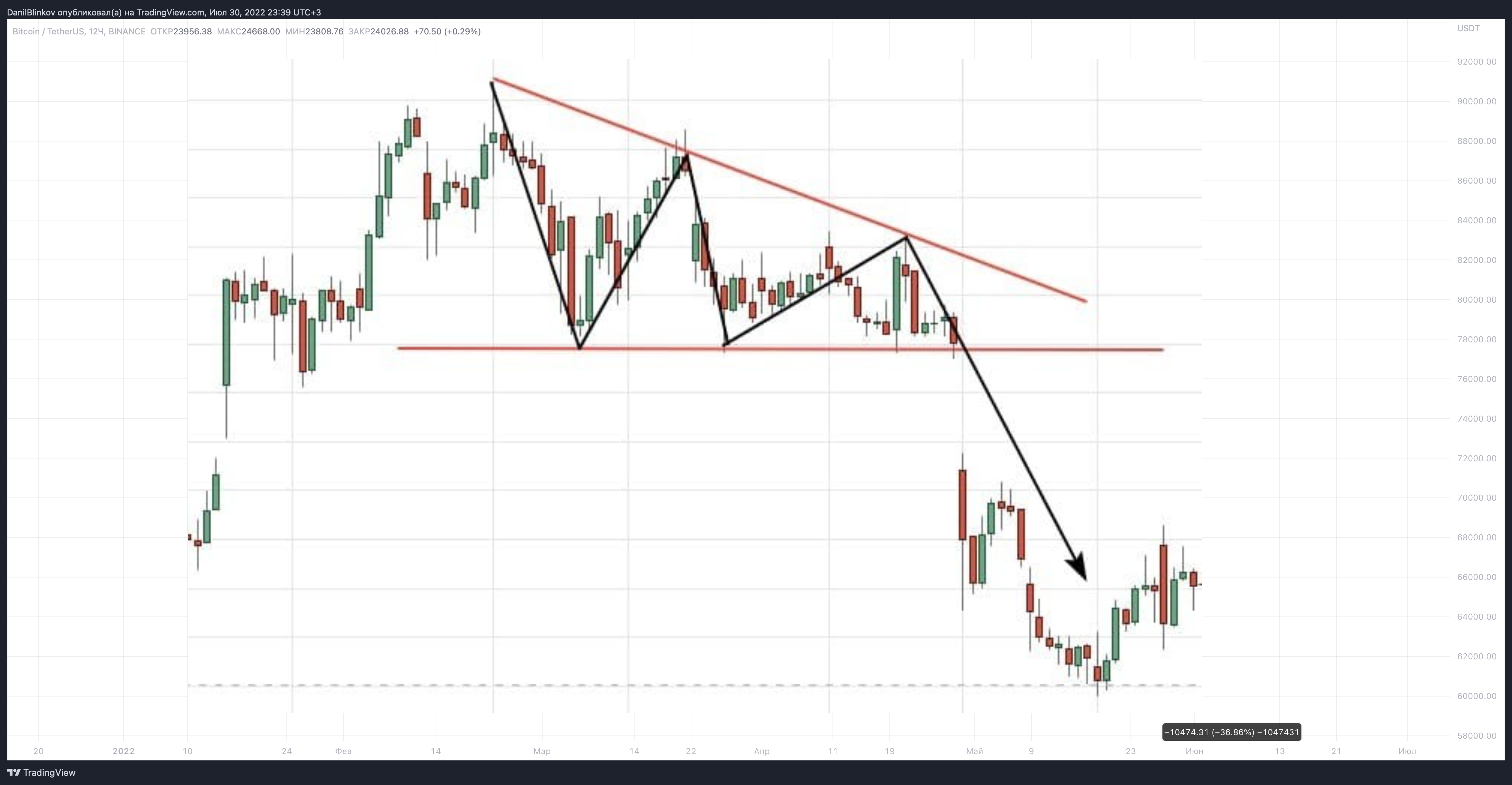 BINANCE:BTCUSDT Chart Image by DanilBlinkov