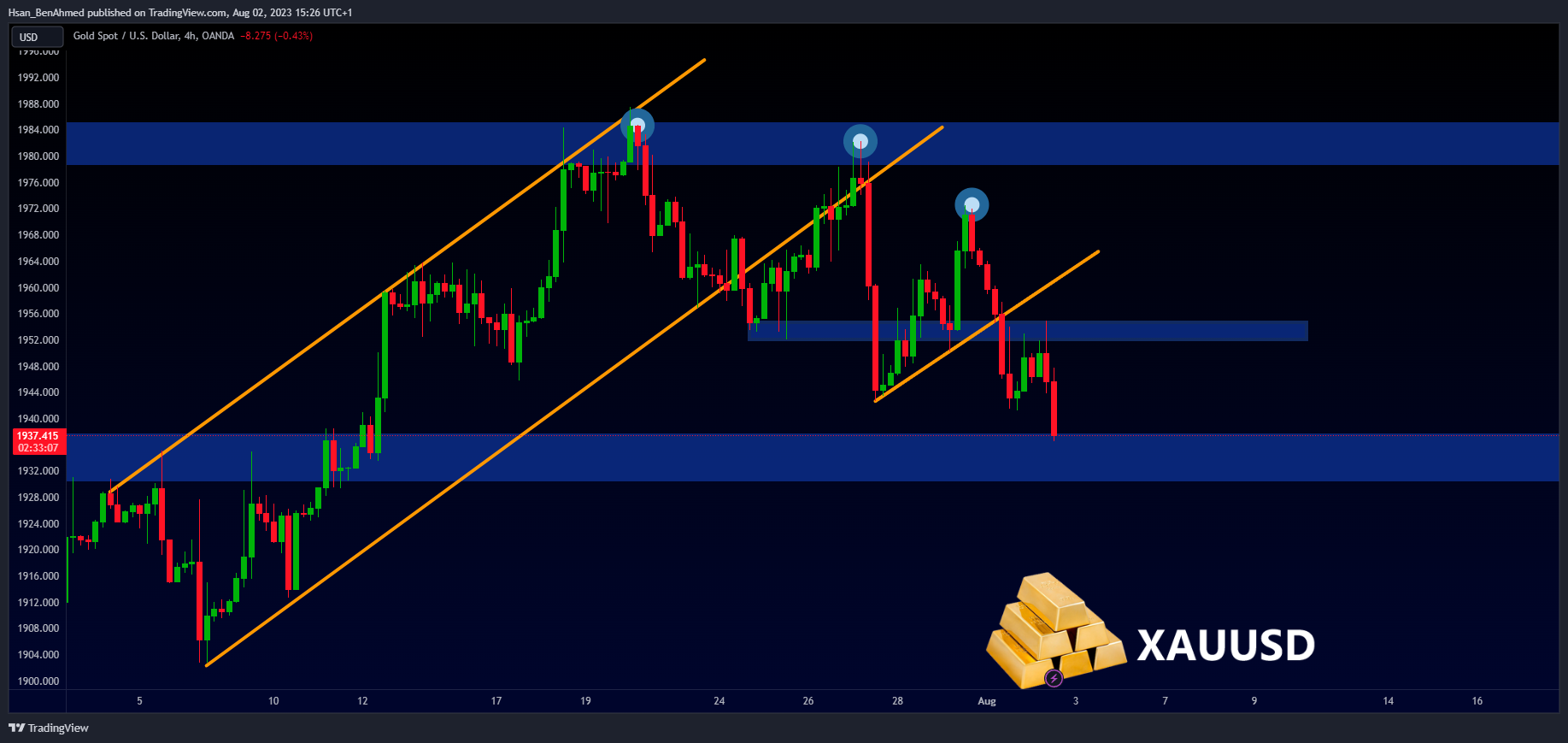 OANDA:XAUUSD Chart Image by Hsan_BenAhmed