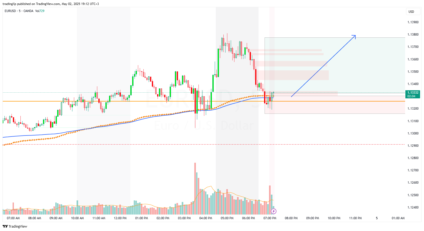 OANDA:EURUSD Chart Image by tradingXp