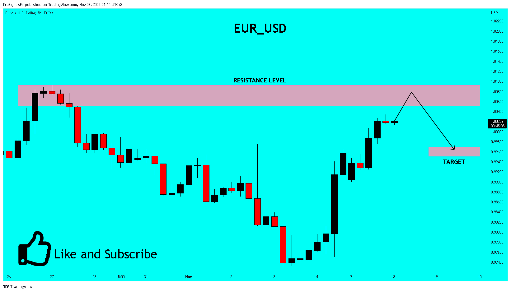 FX:EURUSD Chart Image by ProSignalsFx