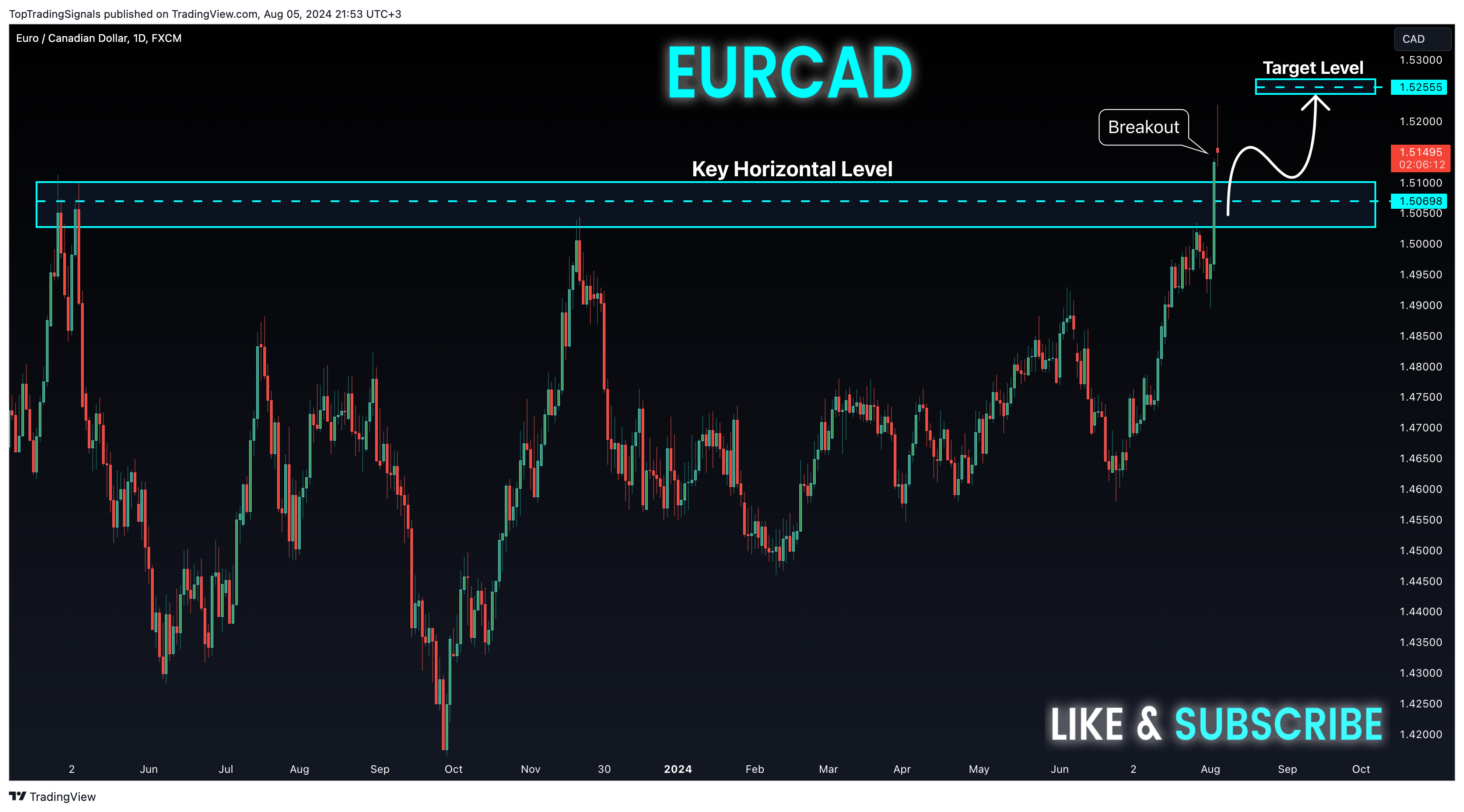 FX:EURCAD Chart Image by TopTradingSignals