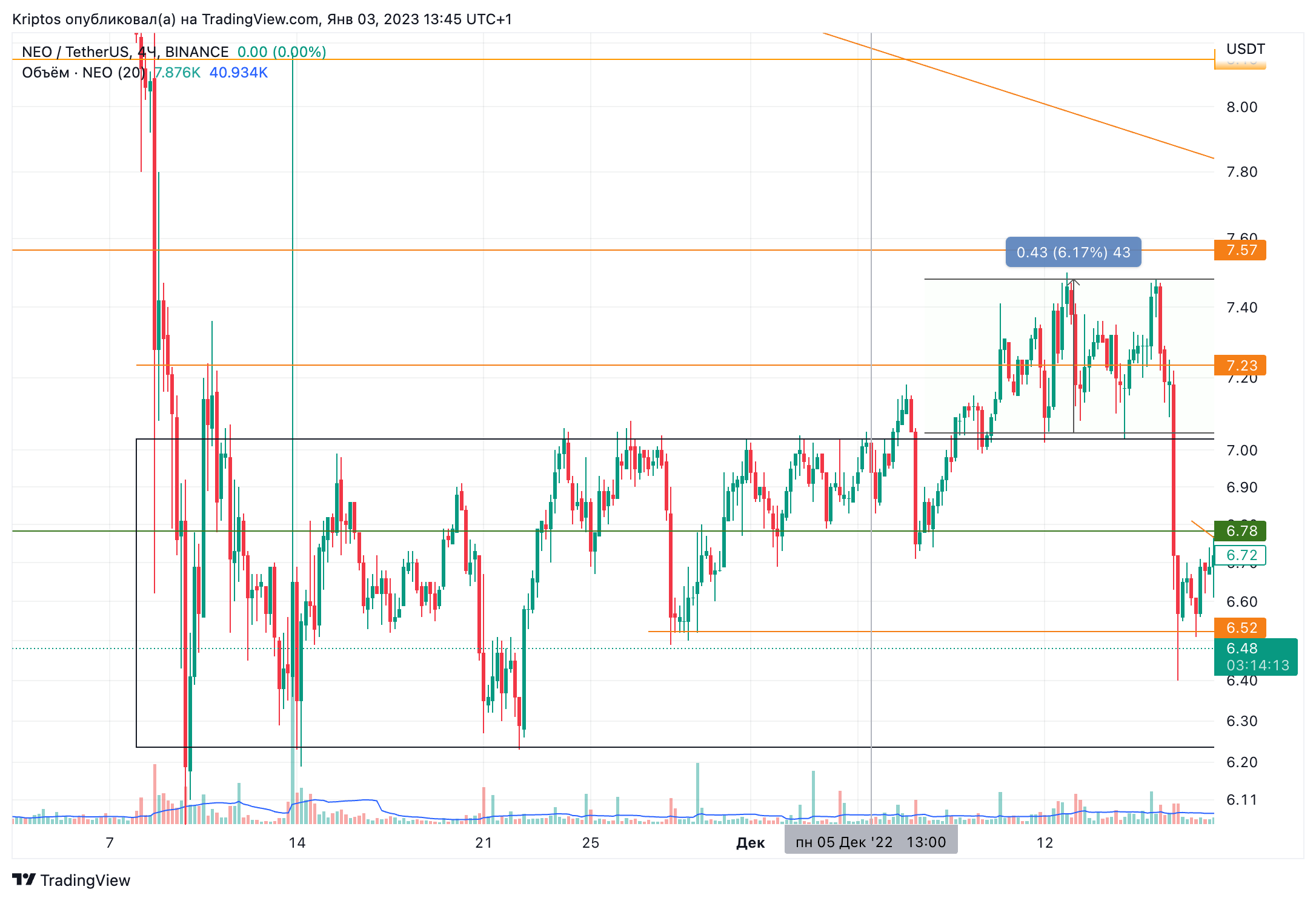 BINANCE:NEOUSDT Chart Image by Kirill_Gaitan