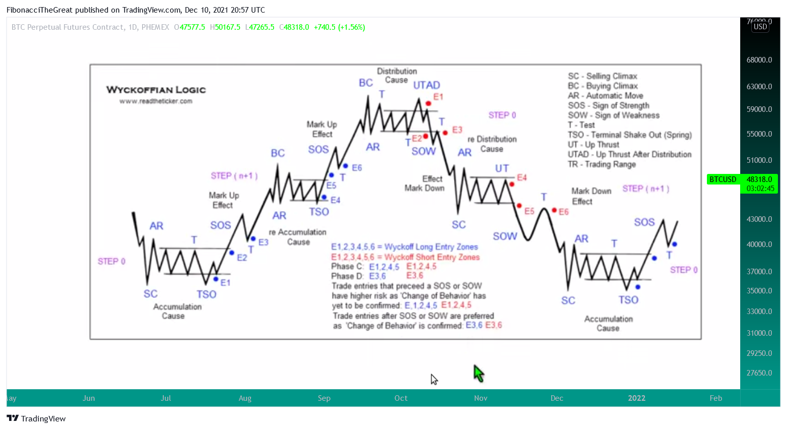 PHEMEX:BTCUSD Chart Image by FibonacciTheGreat
