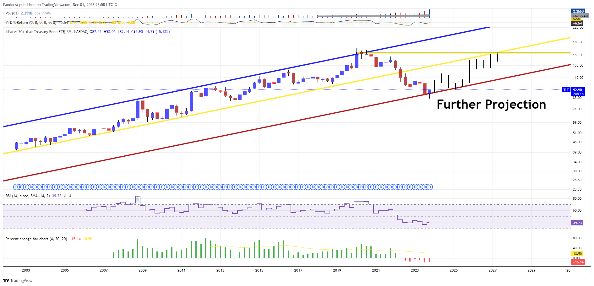 BATS:TLT Chart Image by PandorraResearch