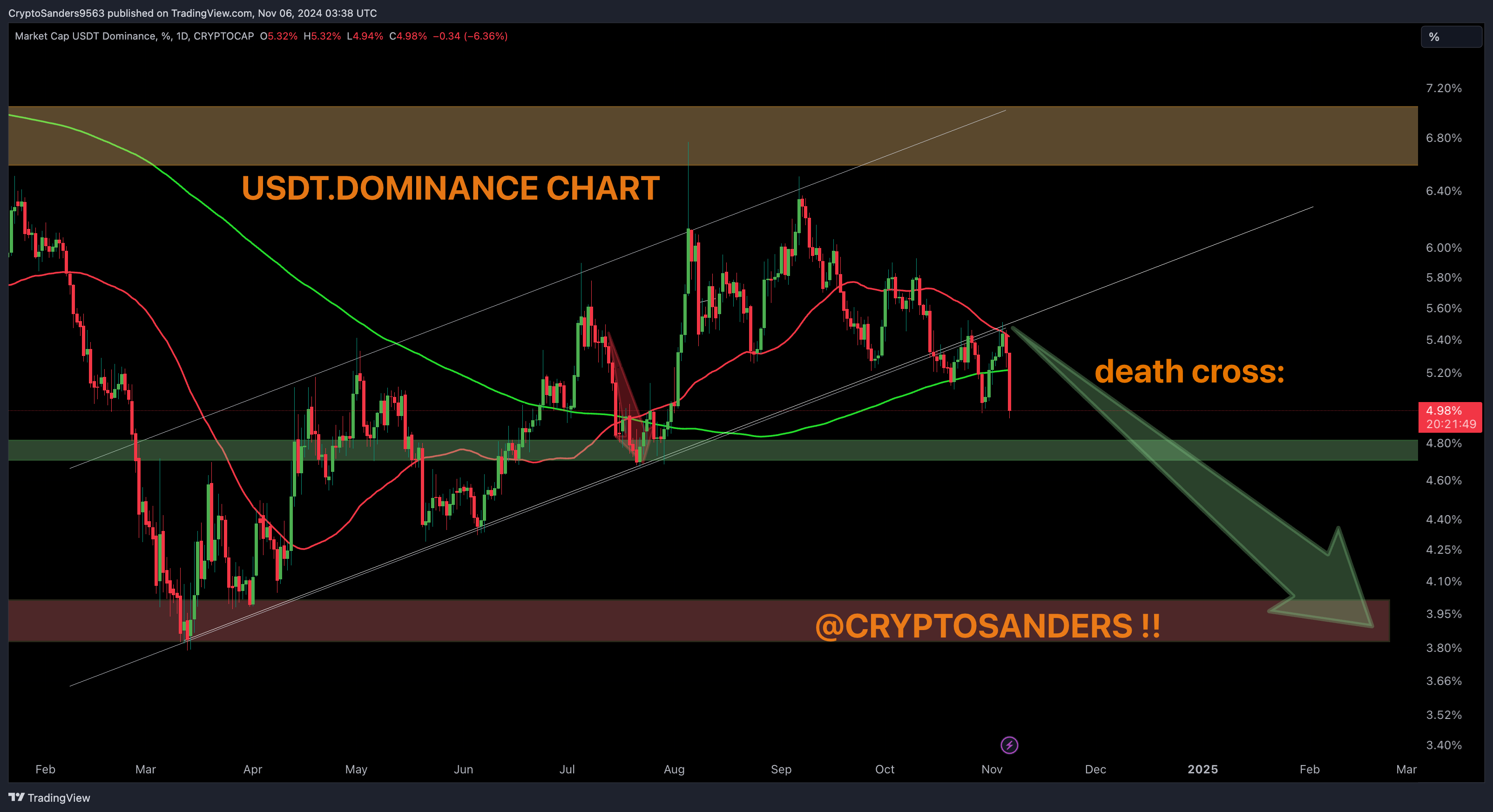CRYPTOCAP:USDT.D Chart Image by CryptoSanders9563