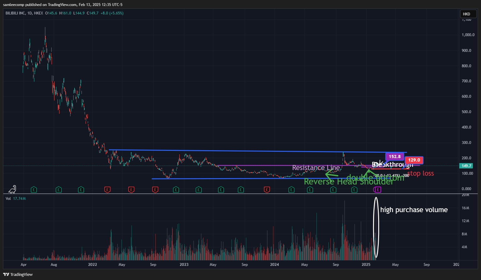 HKEX_DLY:9626 Chart Image by samleecomp