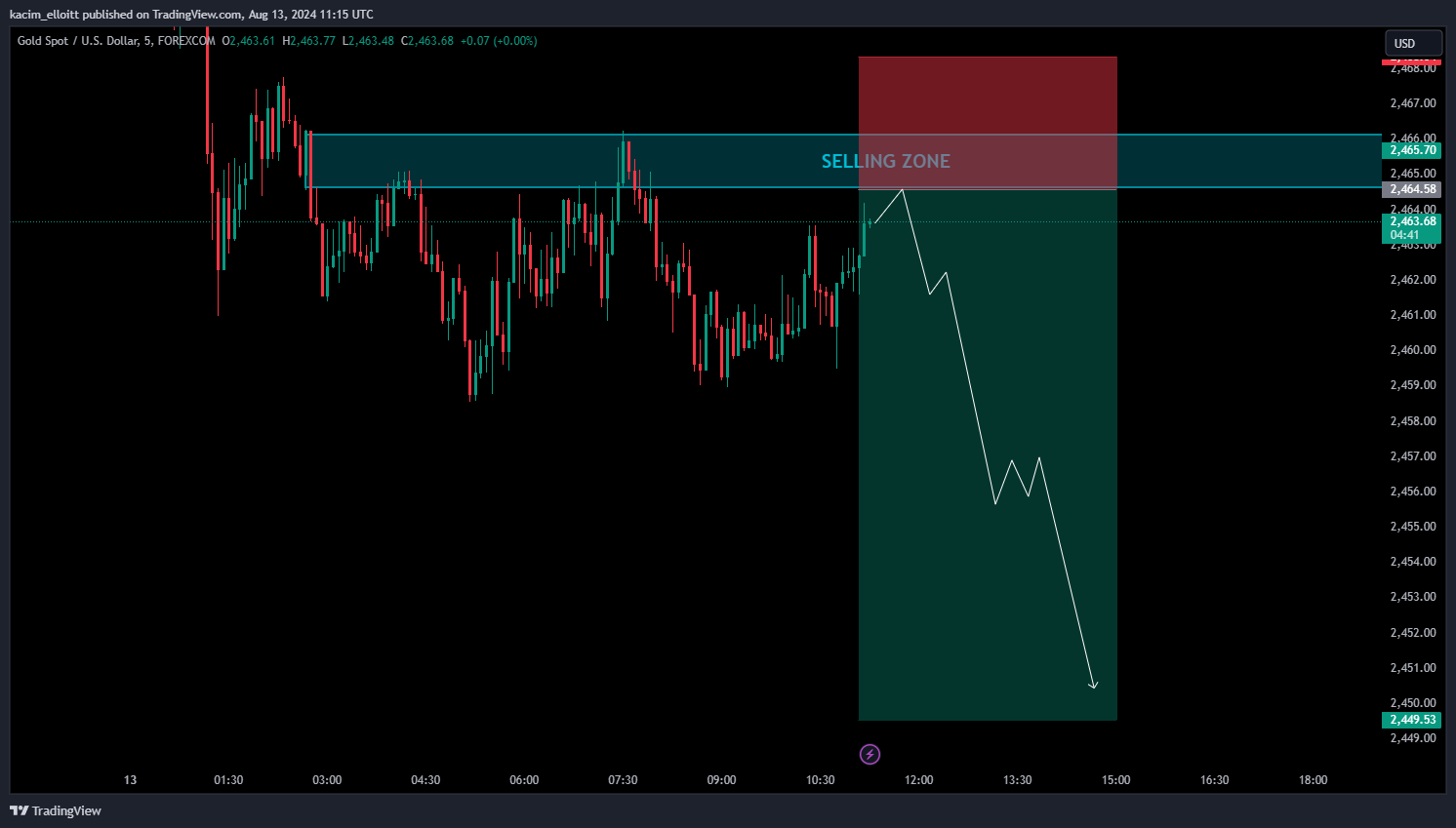 FOREXCOM:XAUUSD Chart Image by kacim_elloitt