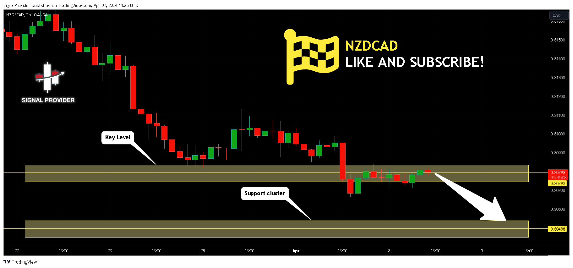 OANDA:NZDCAD Chart Image by SignalProvider