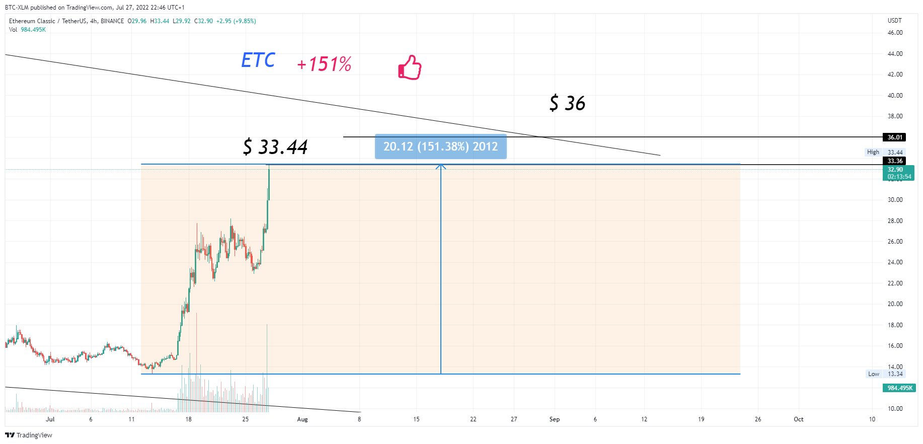 BINANCE:ETCUSDT Chart Image by BTC-XLM