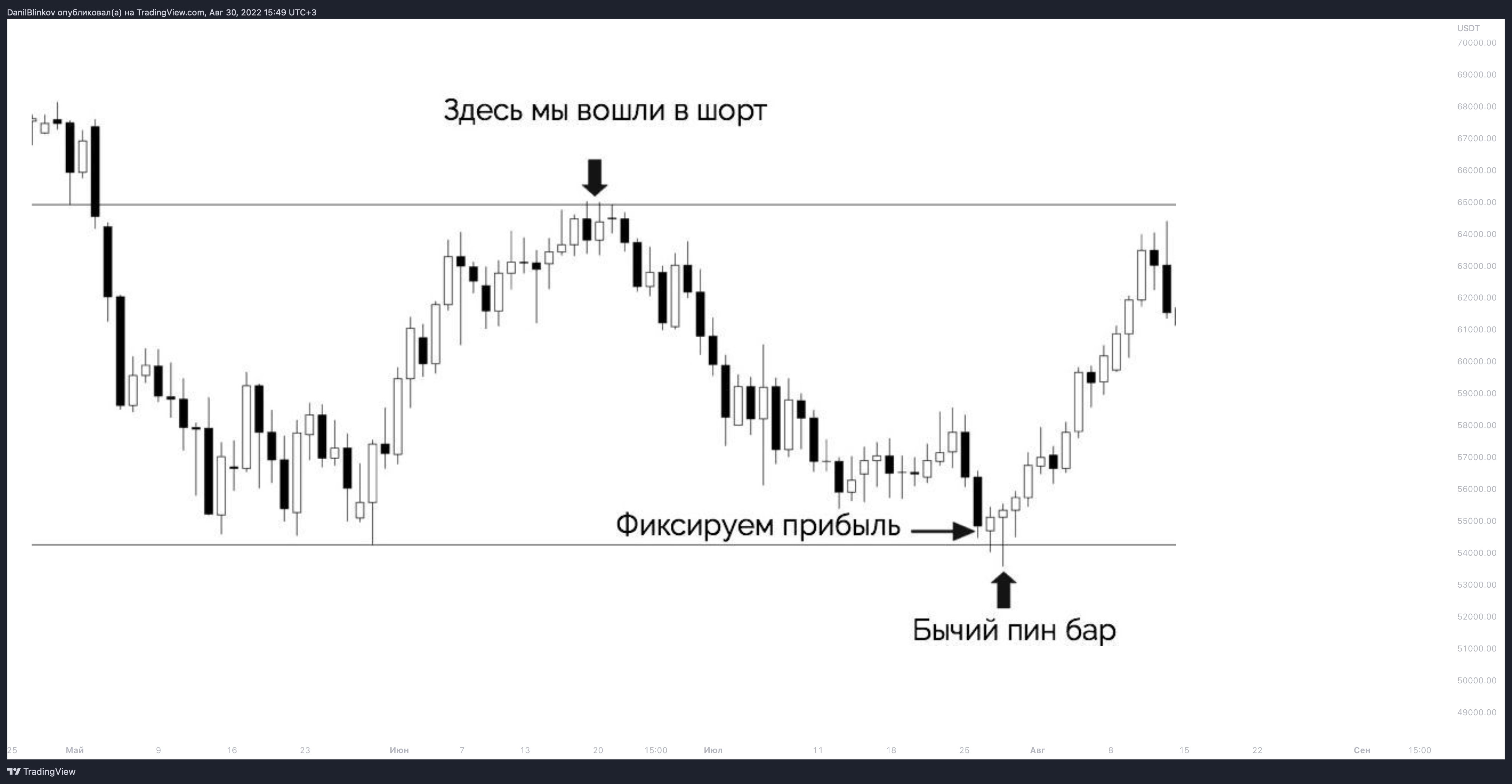 BINANCE:BTCUSDT Chart Image by DanilBlinkov