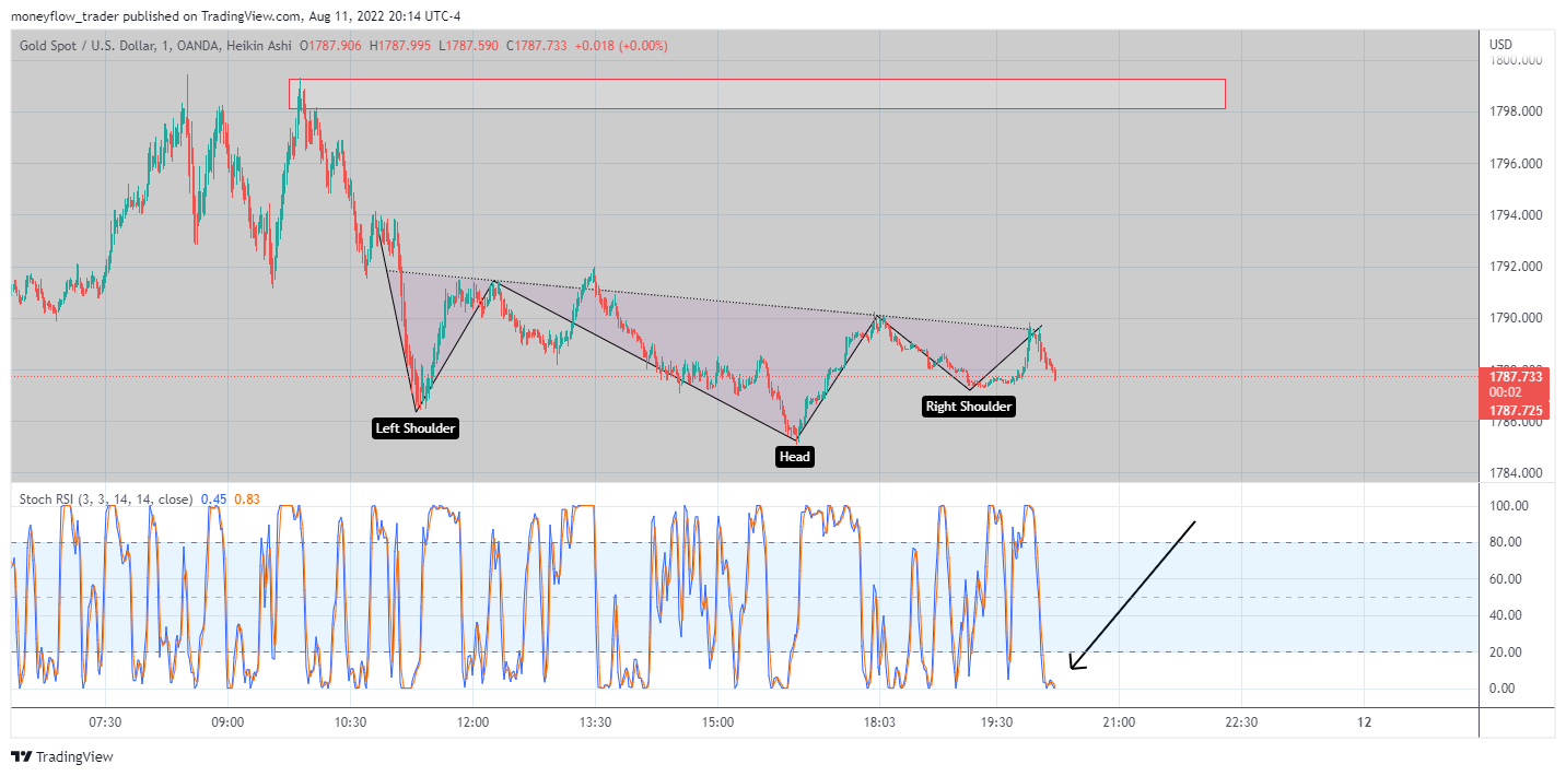 OANDA:XAUUSD Chart Image by moneyflow_trader