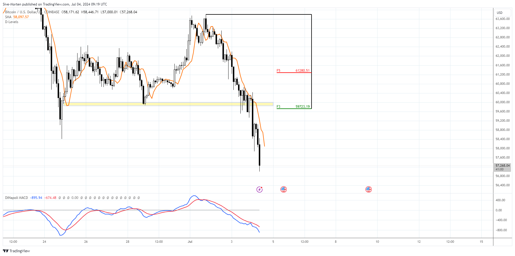 COINBASE:BTCUSD Chart Image by Sive-Morten