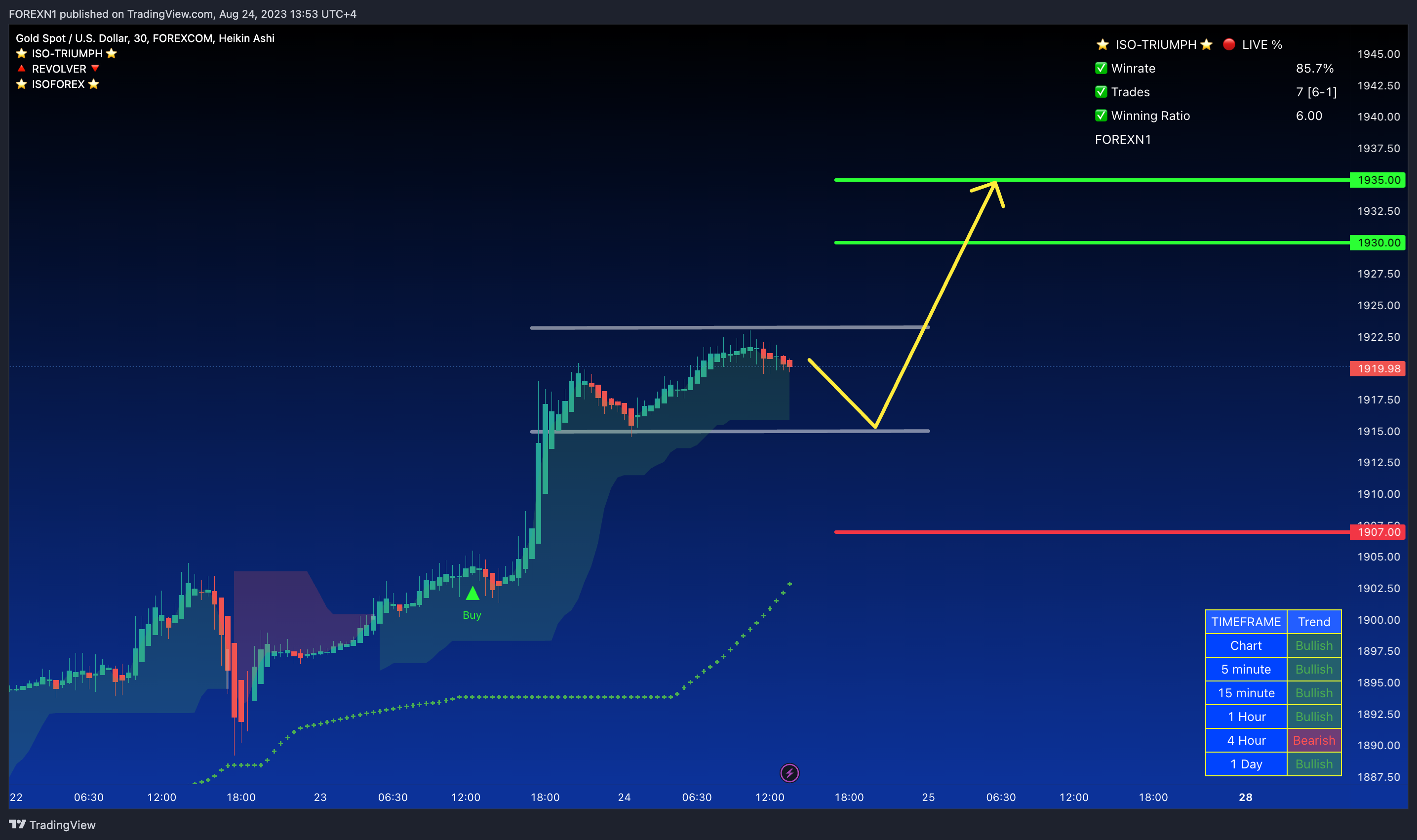 FOREXCOM:XAUUSD Chart Image by FOREXN1