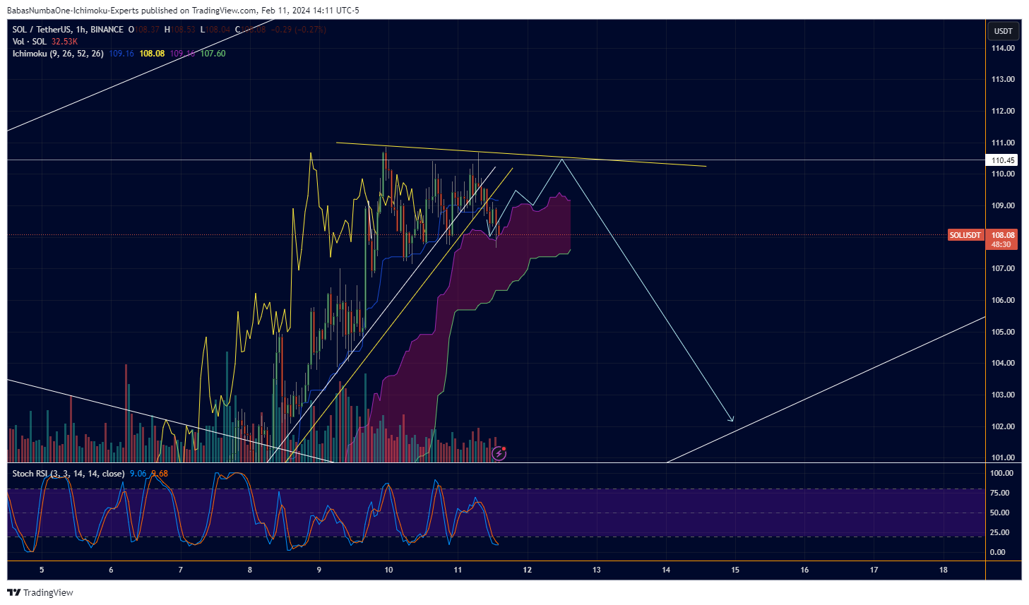 BINANCE:SOLUSDT Chart Image by KinkoHyoTrading