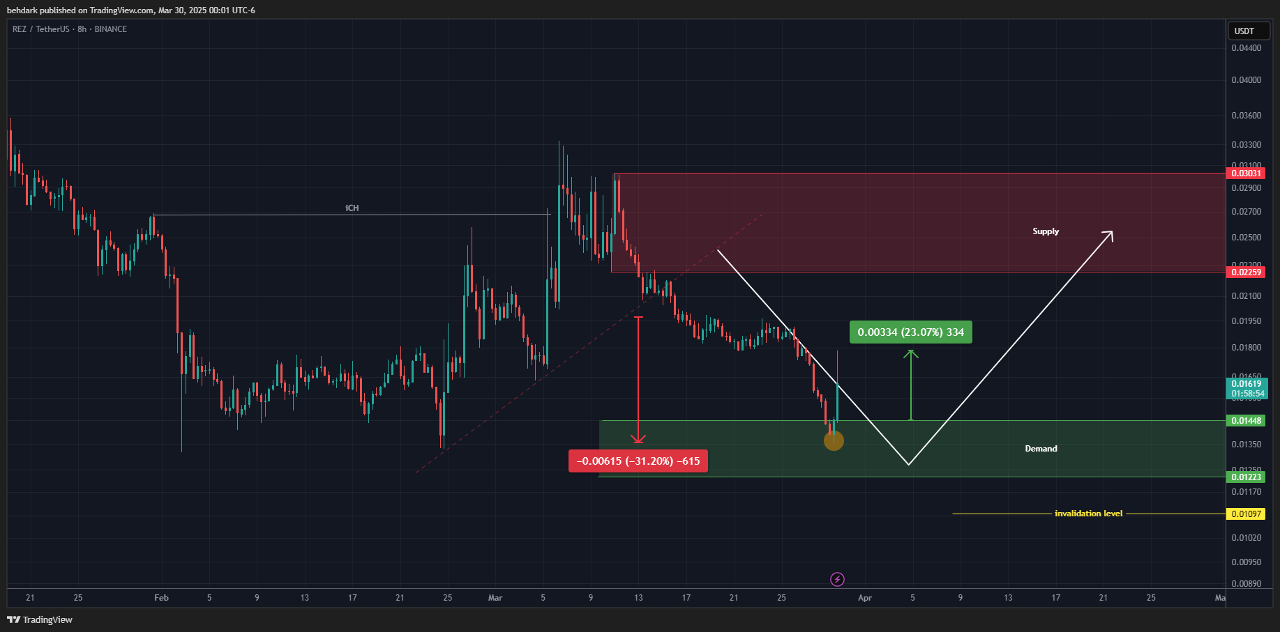 BINANCE:REZUSDT Chart Image by behdark