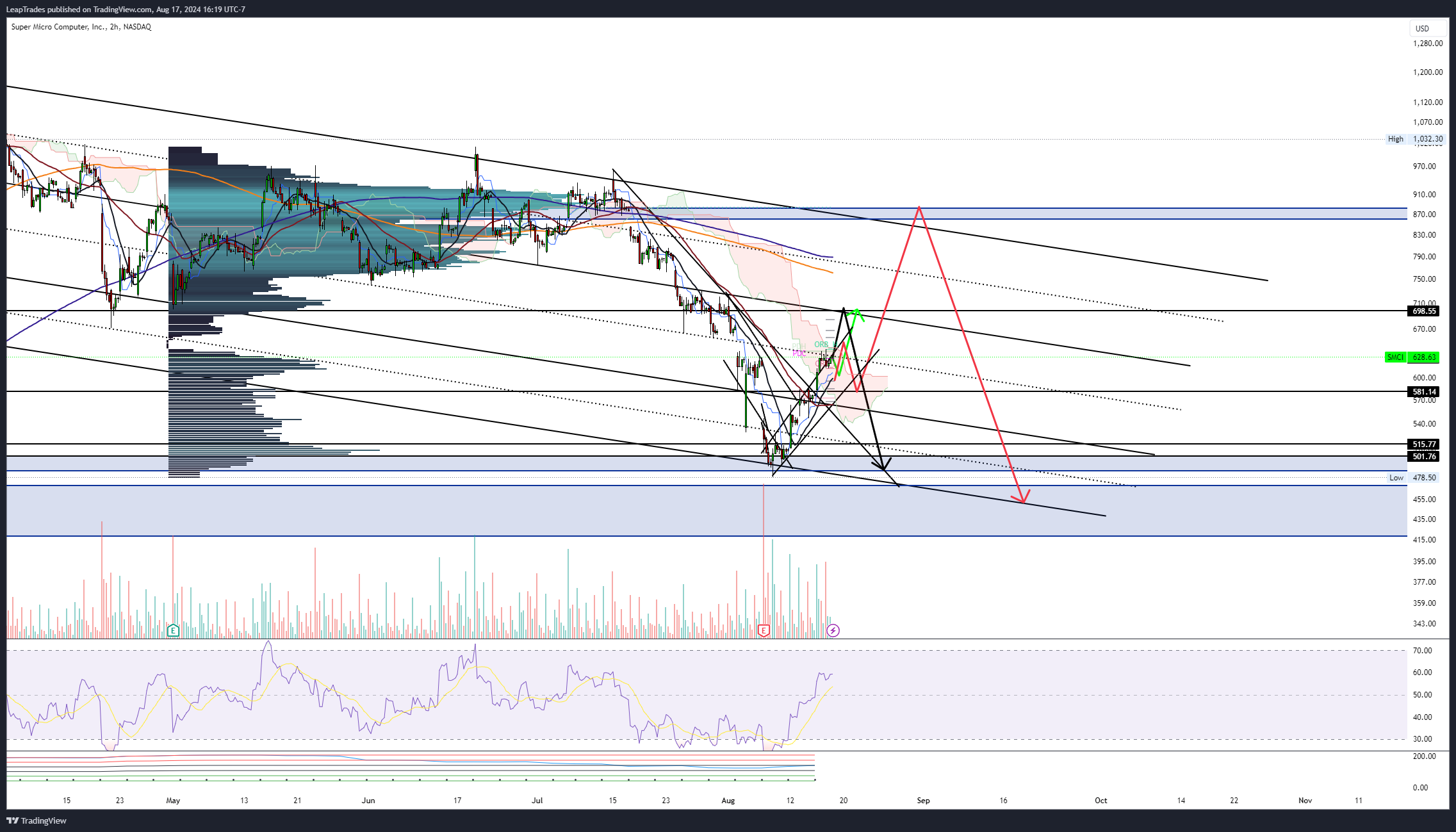 BATS:SMCI Chart Image by LeapTrades