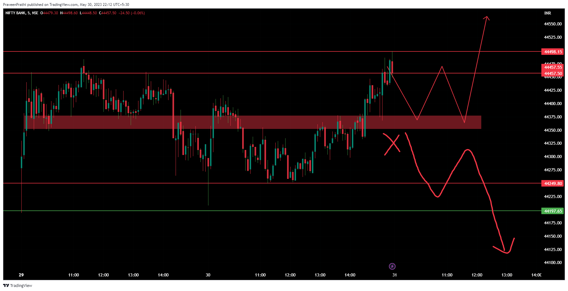 NSE:BANKNIFTY Chart Image by IIT-Trader