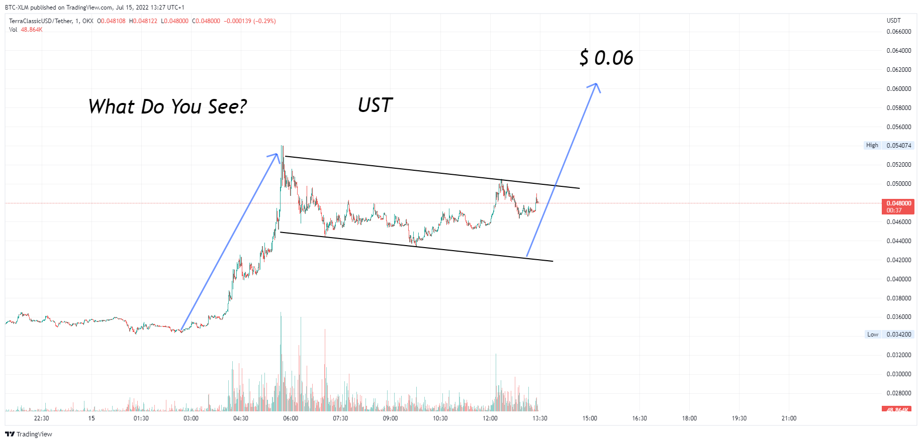 OKX:USTCUSDT Chart Image by BTC-XLM