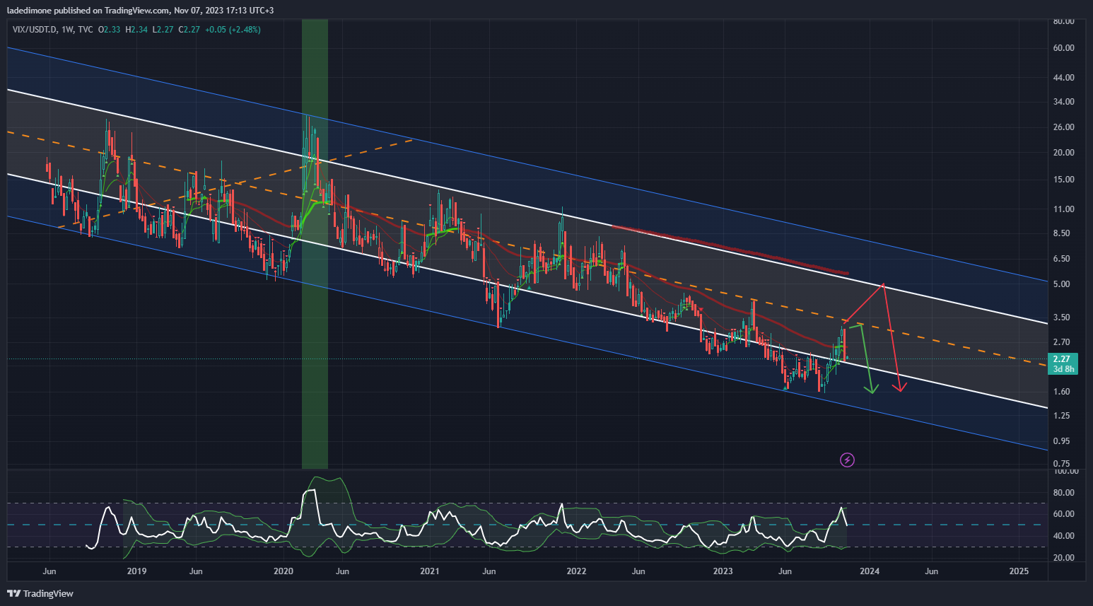 TVC:VIX/CRYPTOCAP:USDT.D Chart Image by ladedimone