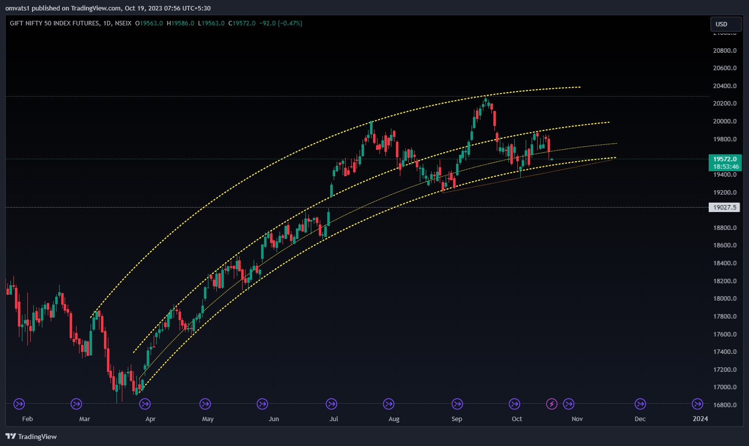 NSEIX:NIFTY1! Chart Image by omvats1