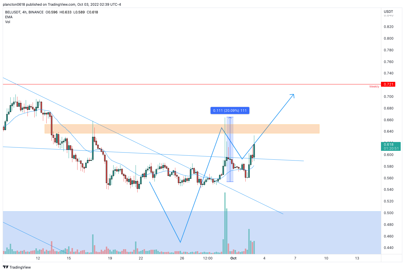 BINANCE:BELUSDT Chart Image by InkyGrip
