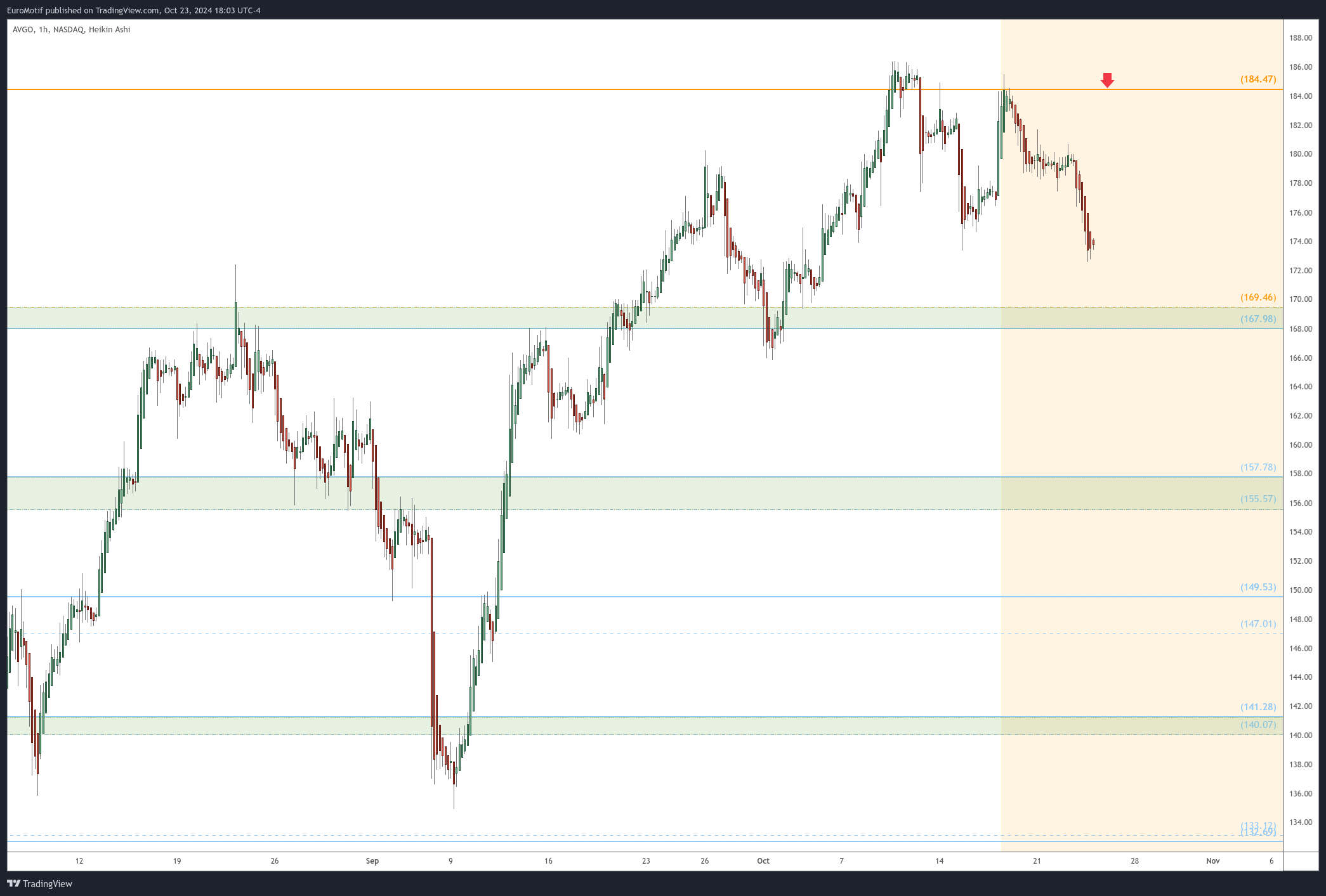 BATS:AVGO Chart Image by EuroMotif