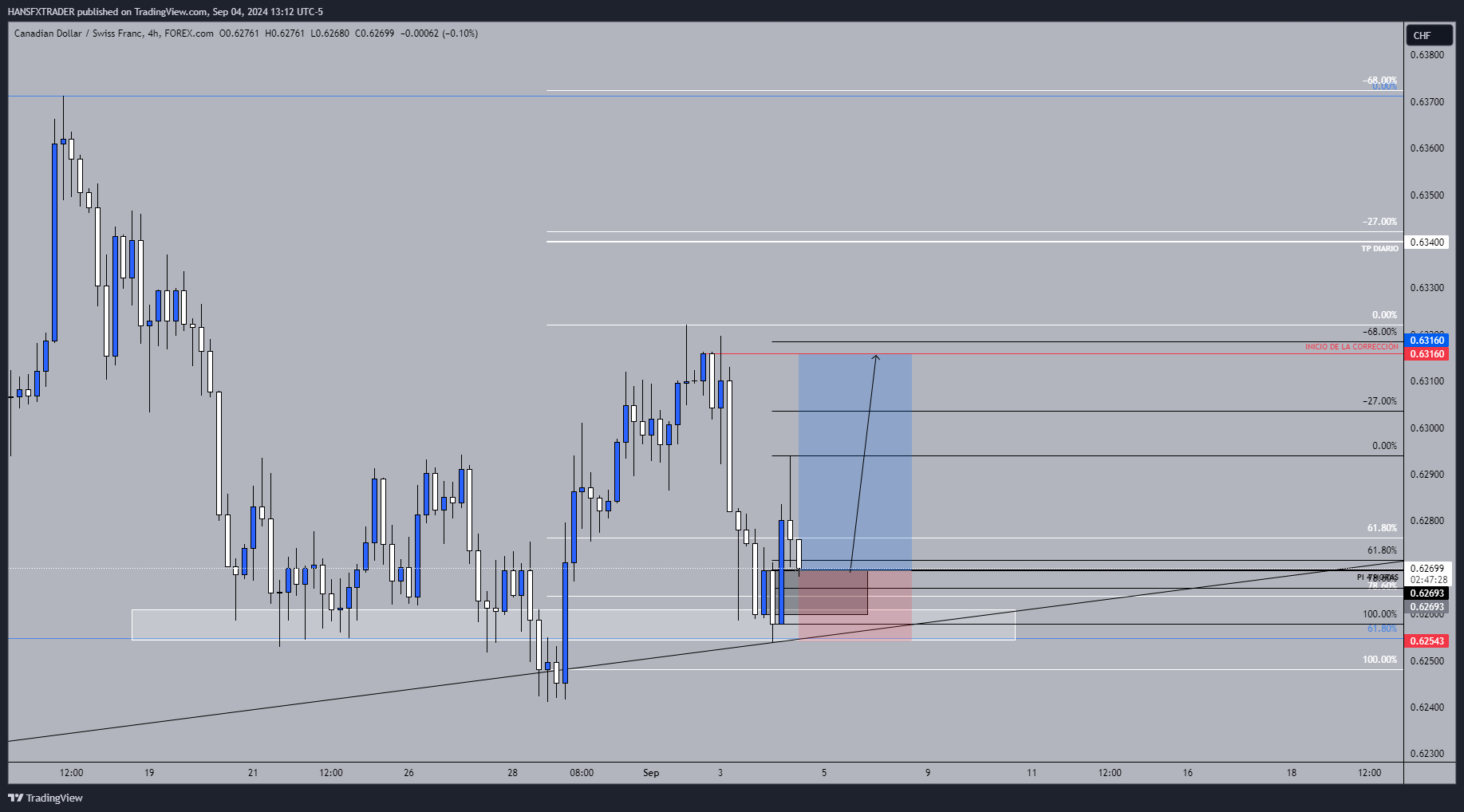 FOREXCOM:CADCHF Chart Image by HANSFXTRADER