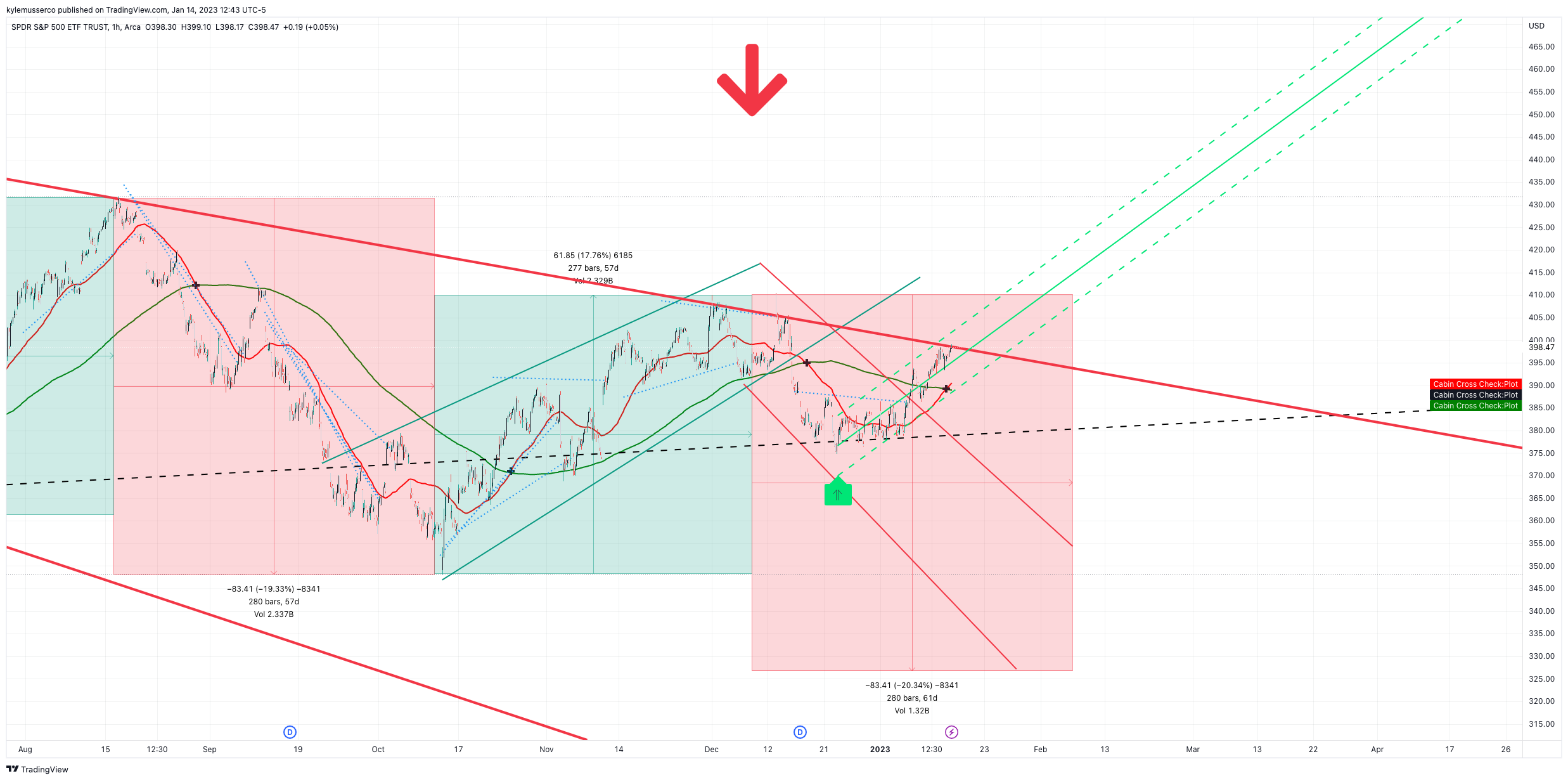 AMEX:SPY Chart Image by kylemusserco