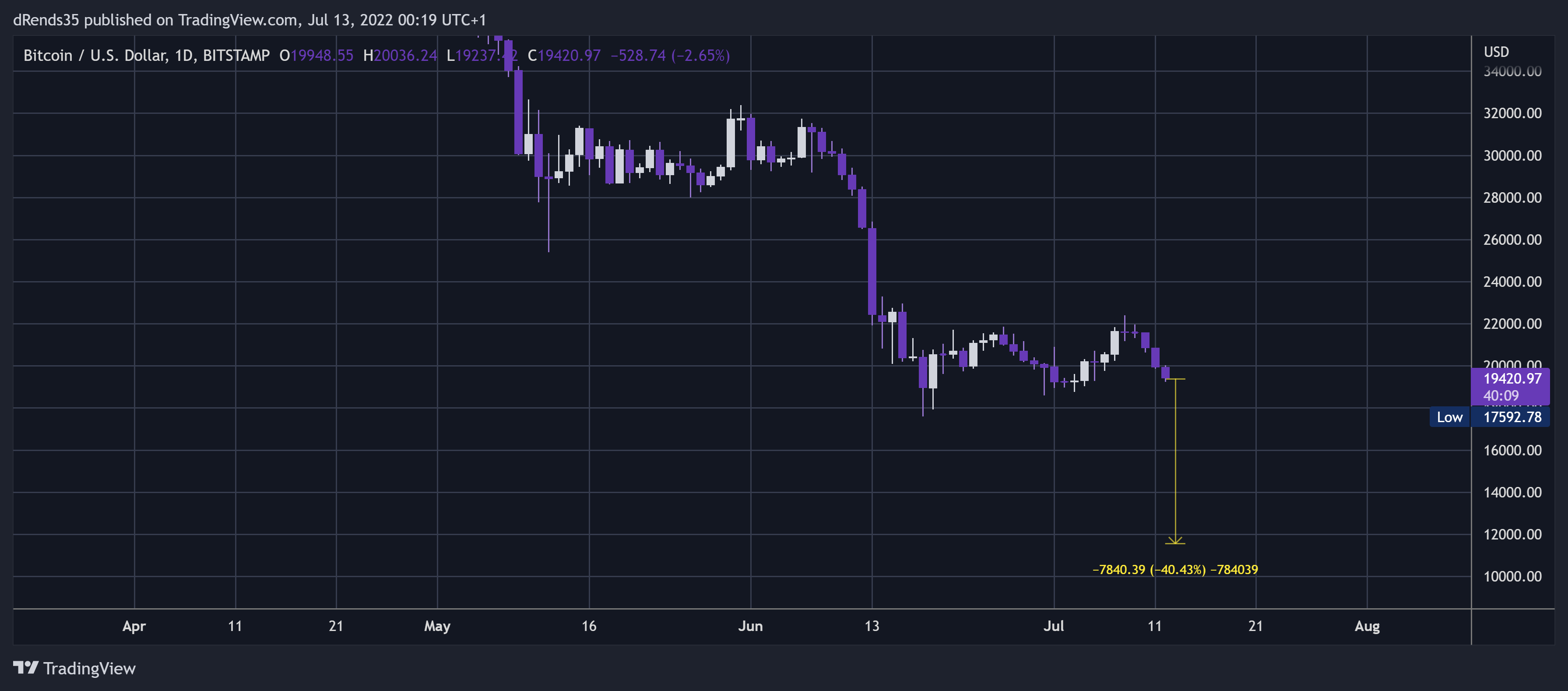 BITSTAMP:BTCUSD Chart Image by dRends35