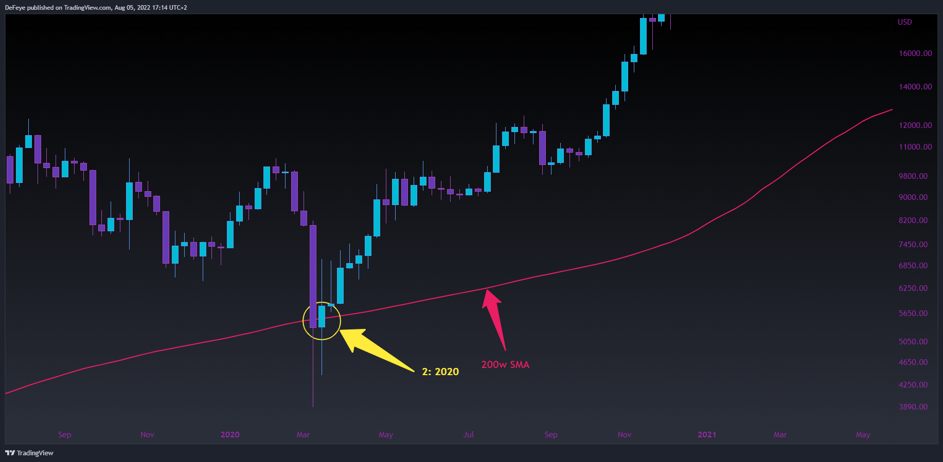 INDEX:BTCUSD Chart Image by BitcoinEasyIO