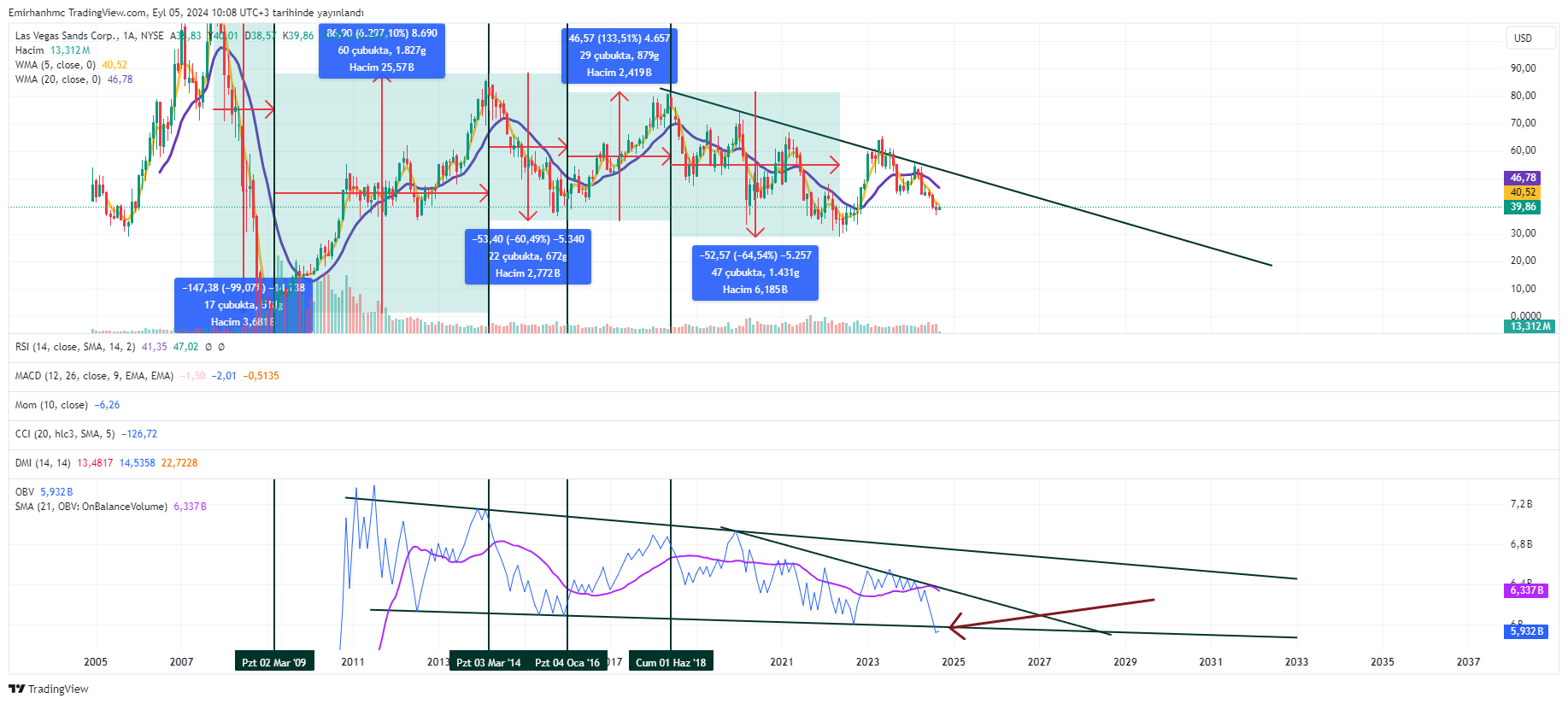 BATS:LVS Chart Image by Emirhanhmc