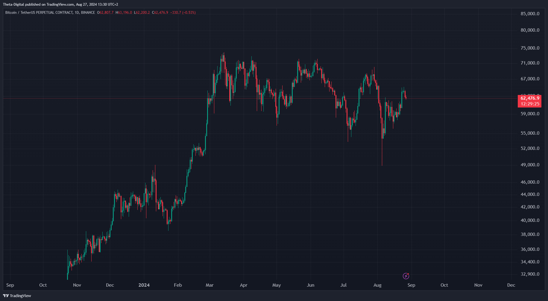 BINANCE:BTCUSDT.P Chart Image by Theta-Digital