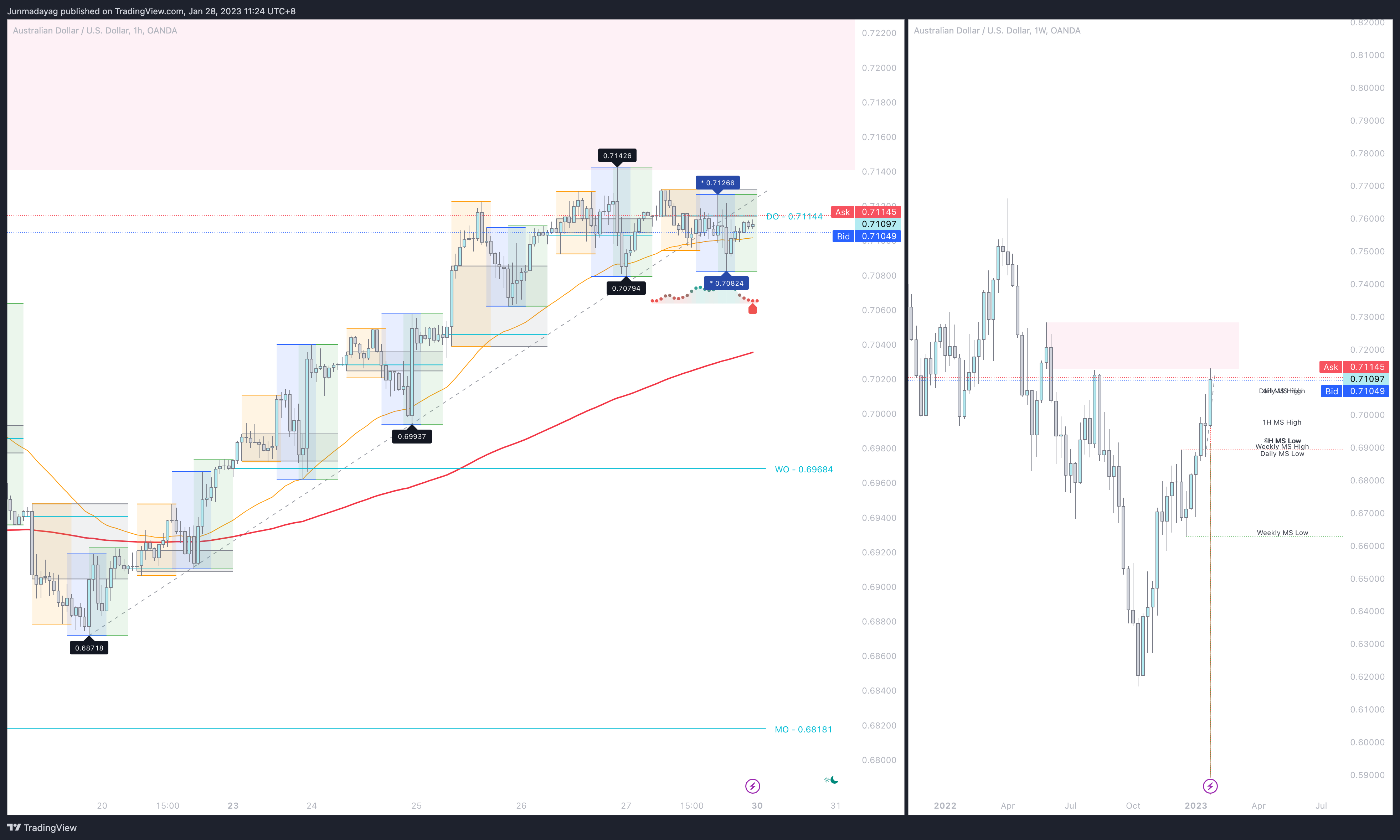 OANDA:AUDUSD Chart Image by Junmadayag