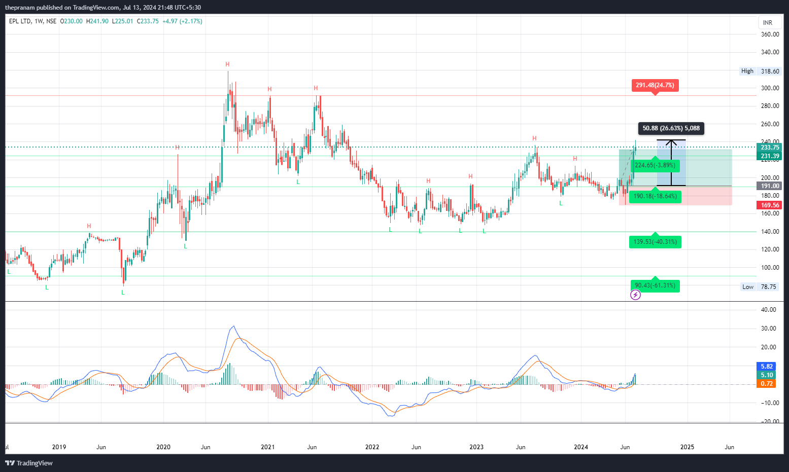 NSE:EPL Chart Image by thepranam