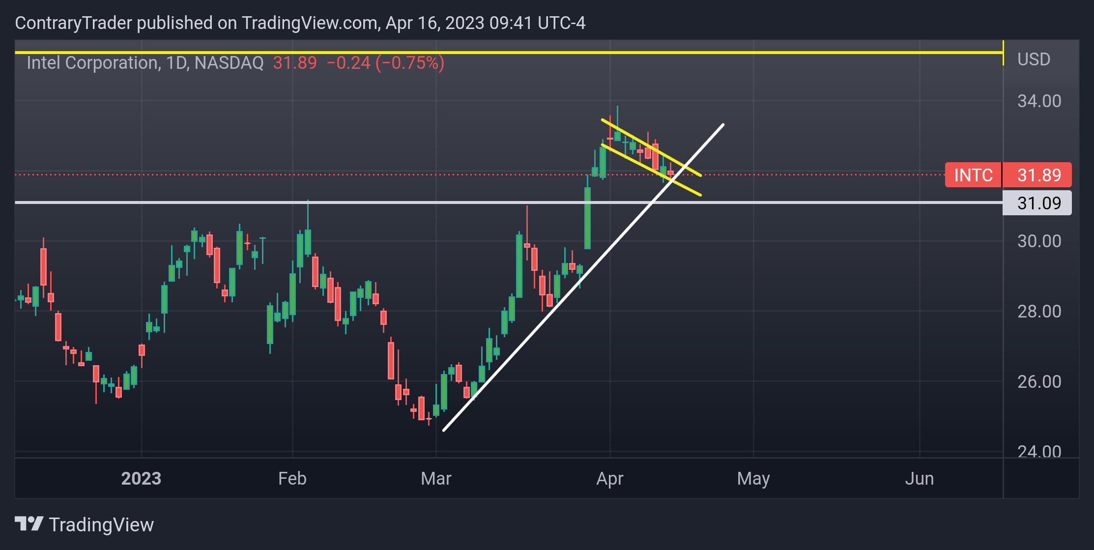 NASDAQ:INTC Chart Image by ContraryTrader