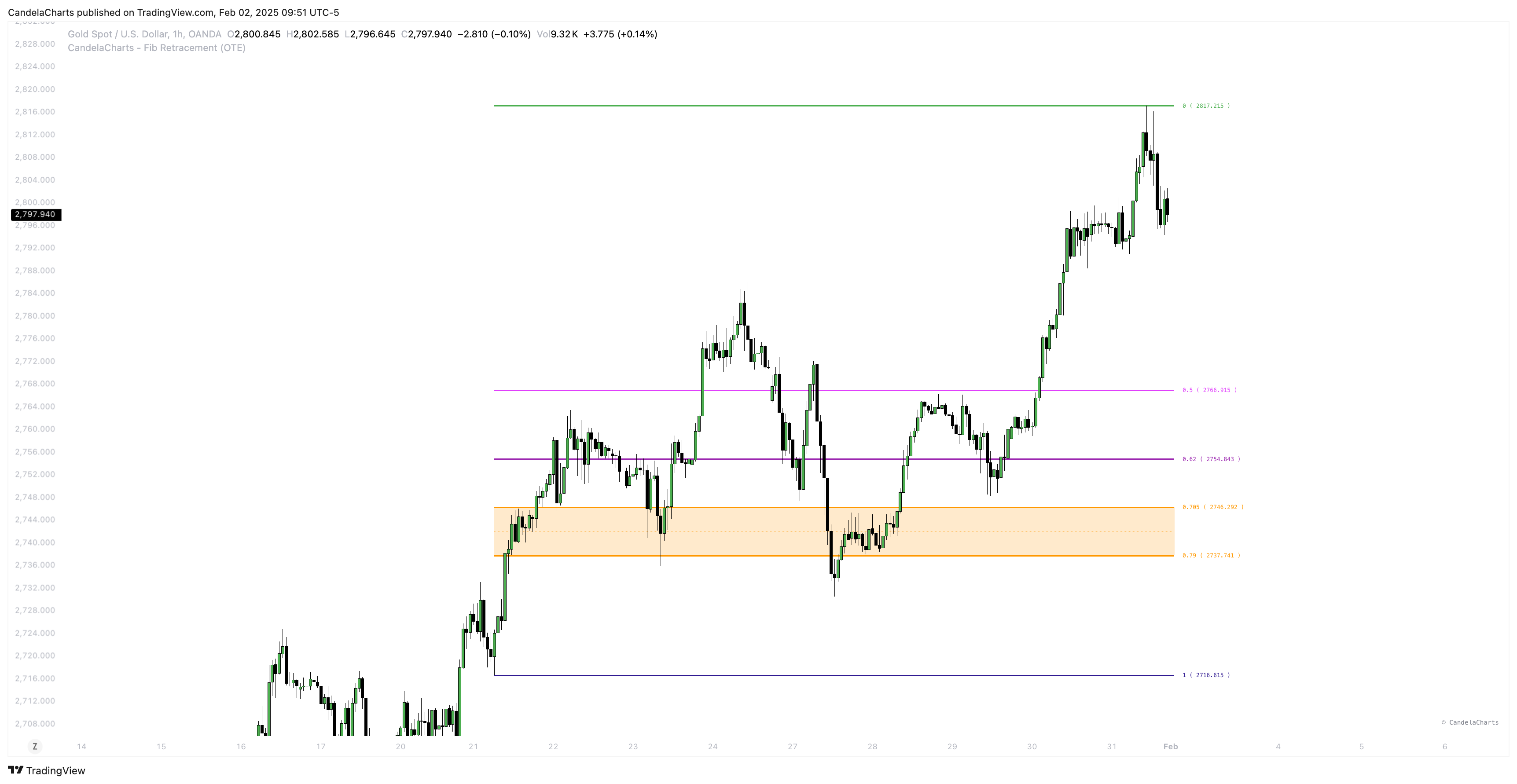 OANDA:XAUUSD Chart Image by CandelaCharts
