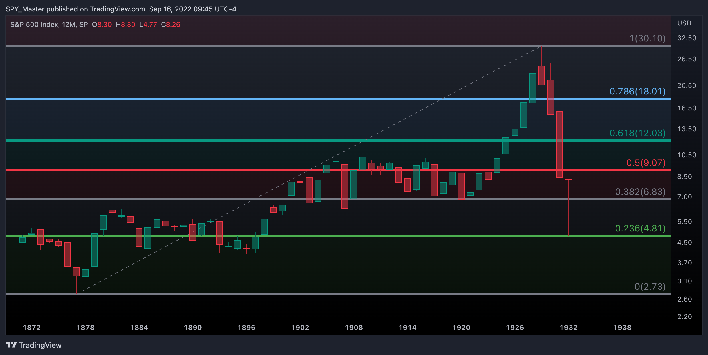 SP:SPX Chart Image by SpyMasterTrades