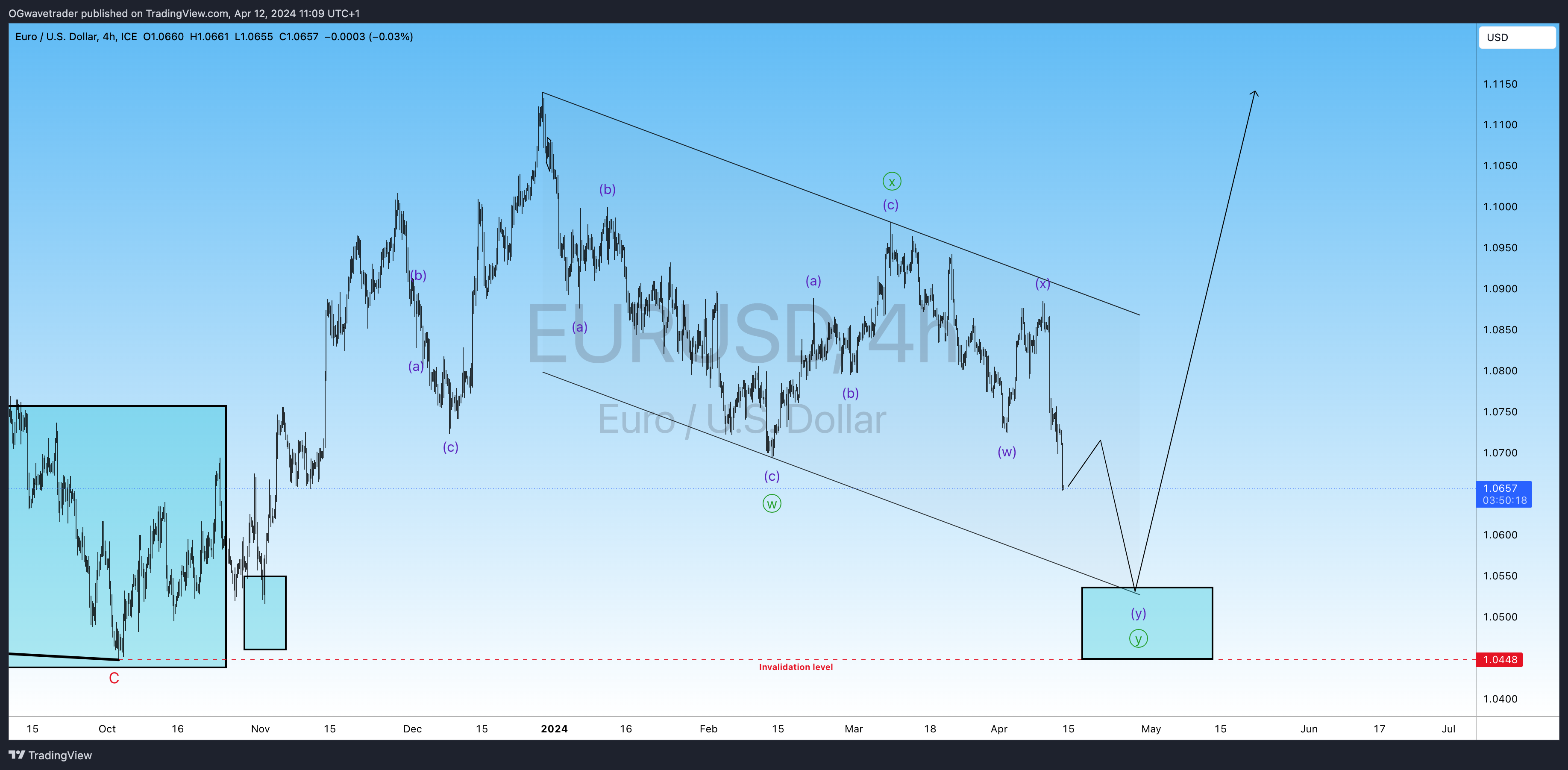 FX_IDC:EURUSD Chart Image by OGwavetrader