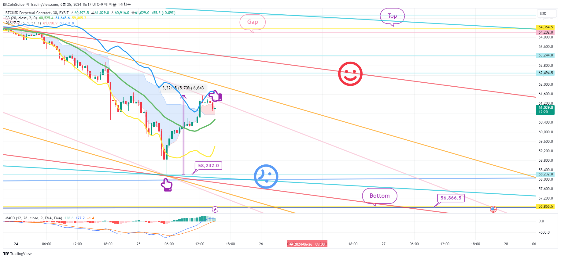 BYBIT:BTCUSD.P Chart Image by BitCoinGuide